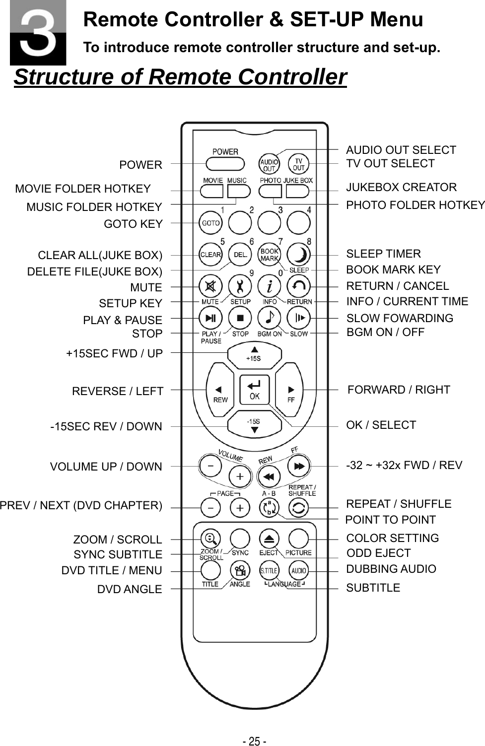   - 25 - Remote Controller &amp; SET-UP Menu To introduce remote controller structure and set-up. Structure of Remote Controller                   POWER MOVIE FOLDER HOTKEY MUSIC FOLDER HOTKEY GOTO KEY CLEAR ALL(JUKE BOX) DELETE FILE(JUKE BOX) MUTE SETUP KEY PLAY &amp; PAUSE STOP +15SEC FWD / UP REVERSE / LEFT -15SEC REV / DOWN VOLUME UP / DOWN PREV / NEXT (DVD CHAPTER) ZOOM / SCROLL SYNC SUBTITLE DVD TITLE / MENU DVD ANGLE TV OUT SELECT JUKEBOX CREATOR PHOTO FOLDER HOTKEY  SLEEP TIMER BOOK MARK KEY RETURN / CANCEL INFO / CURRENT TIME SLOW FOWARDING BGM ON / OFF FORWARD / RIGHT OK / SELECT -32 ~ +32x FWD / REV REPEAT / SHUFFLE COLOR SETTING ODD EJECT DUBBING AUDIO SUBTITLE AUDIO OUT SELECT POINT TO POINT 
