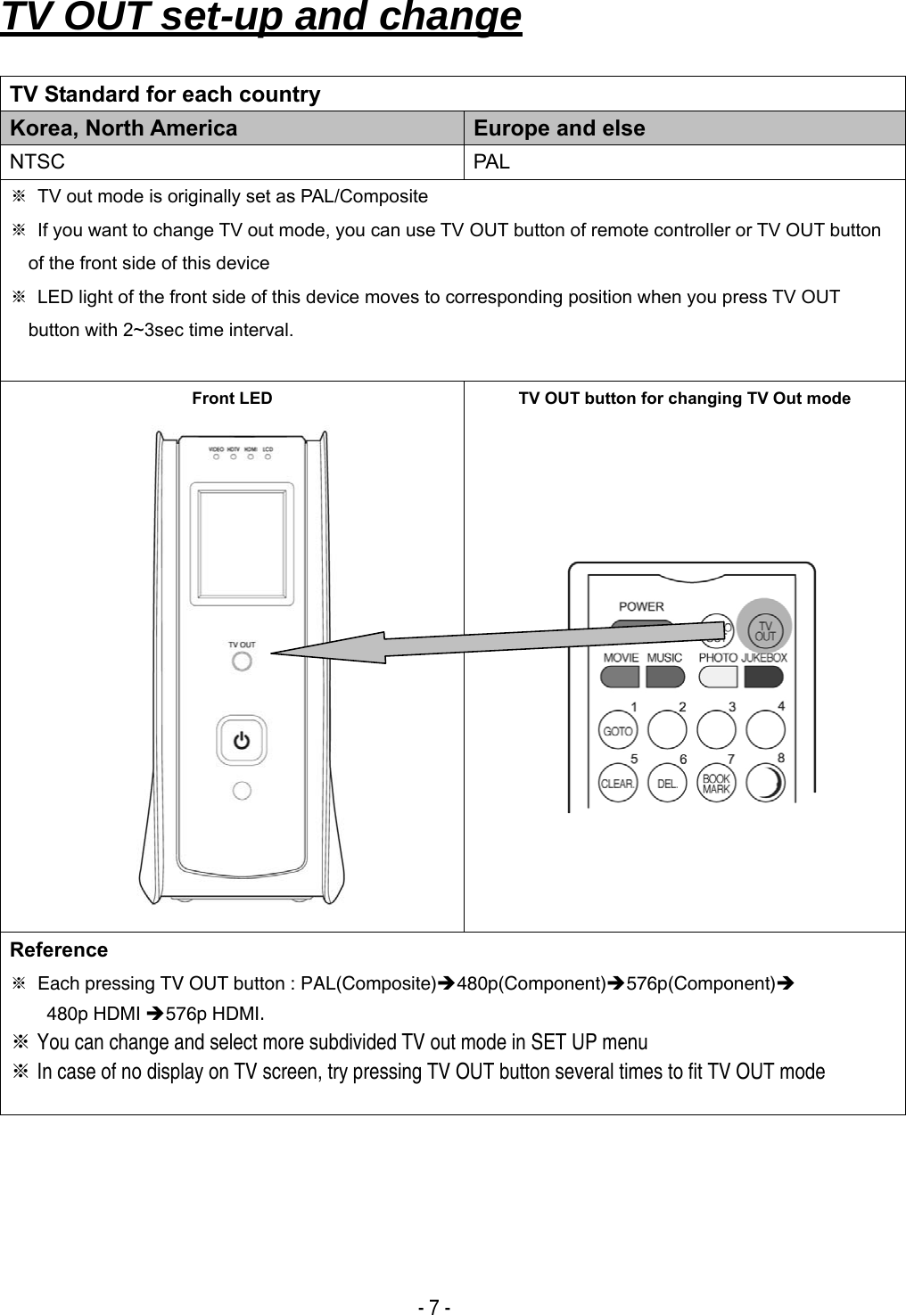  - 7 - TV OUT set-up and change   TV Standard for each country Korea, North America  Europe and else NTSC PAL ※  TV out mode is originally set as PAL/Composite ※  If you want to change TV out mode, you can use TV OUT button of remote controller or TV OUT button of the front side of this device ※  LED light of the front side of this device moves to corresponding position when you press TV OUT button with 2~3sec time interval.  Front LED        TV OUT button for changing TV Out mode   Reference ※  Each pressing TV OUT button : PAL(Composite)&Icirc;480p(Component)&Icirc;576p(Component)&Icirc; 480p HDMI &Icirc;576p HDMI.  You can change and ※select more subdivided TV out mode in SET UP menu  In case of no display on TV screen, try pressing TV OUT button several times to fit TV OUT mode※         