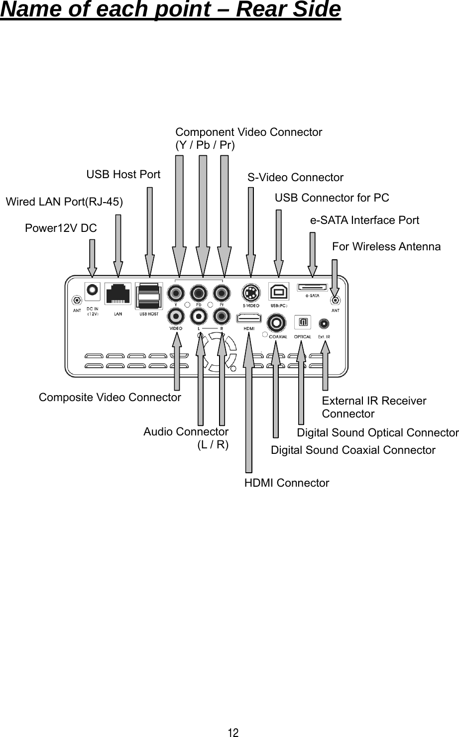  12                                     Name of each point &ndash; Rear Side   Composite Video Connector   Audio Connector(L / R) USB Host Port   Power12V DC Component Video Connector (Y / Pb / Pr) e-SATA Interface Port For Wireless Antenna USB Connector for PC S-Video Connector Wired LAN Port(RJ-45)HDMI Connector Digital Sound Coaxial Connector Digital Sound Optical Connector External IR Receiver Connector 