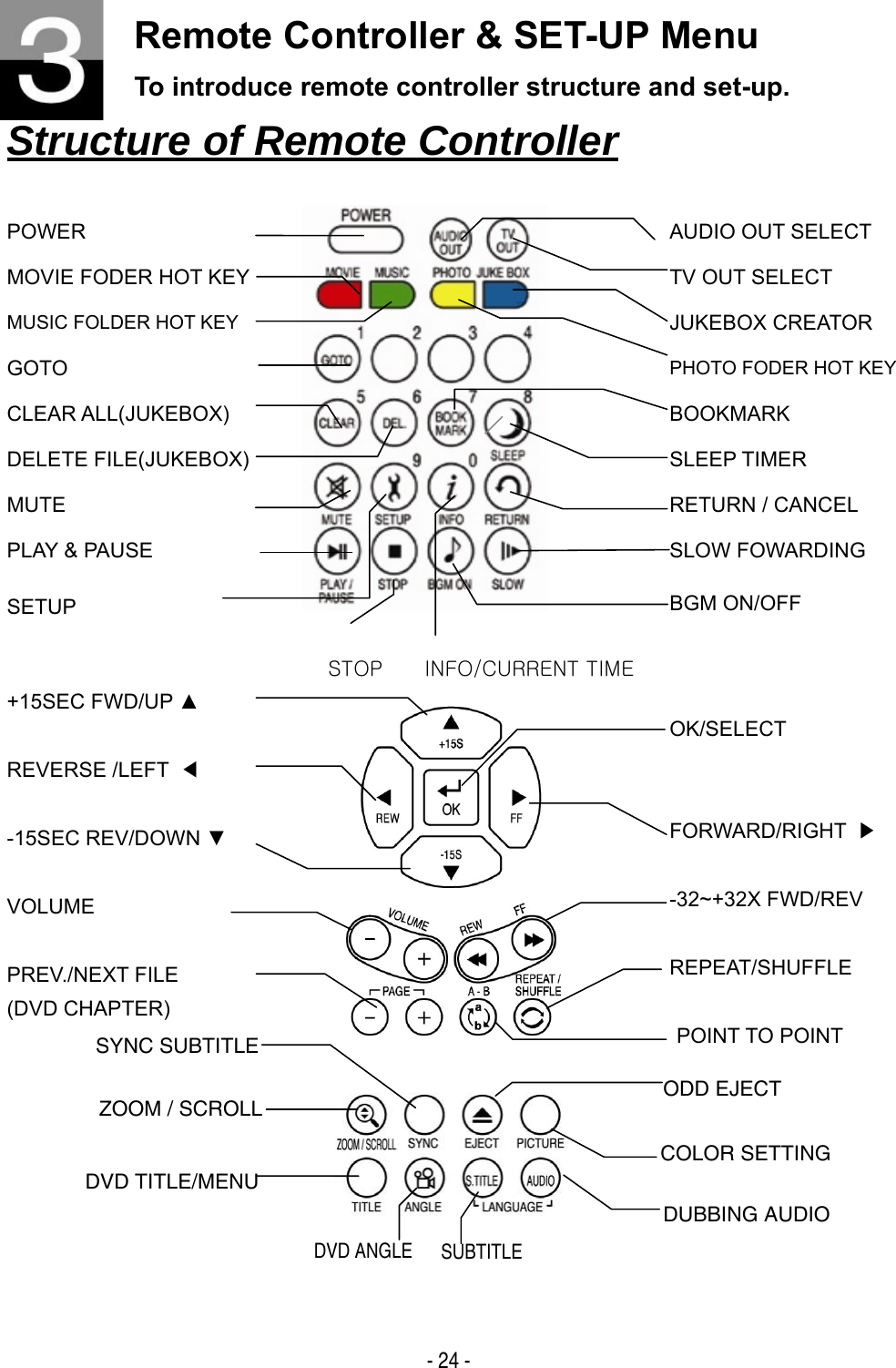   - 24 - Remote Controller &amp; SET-UP Menu To introduce remote controller structure and set-up. Structure of Remote Controller   POWER MOVIE FODER HOT KEY MUSIC FOLDER HOT KEY GOTO   CLEAR ALL(JUKEBOX) DELETE FILE(JUKEBOX) MUTE PLAY &amp; PAUSE SETUP     AUDIO OUT SELECT TV OUT SELECT JUKEBOX CREATOR PHOTO FODER HOT KEY BOOKMARK  SLEEP TIMER RETURN / CANCEL SLOW FOWARDING BGM ON/OFF  +15SEC FWD/UP ▲  REVERSE /LEFT  ◀  -15SEC REV/DOWN ▼  VOLUME  PREV./NEXT FILE (DVD CHAPTER)   OK/SELECT   FORWARD/RIGHT  ▶  -32~+32X FWD/REV  REPEAT/SHUFFLE   POINT TO POINT       ZOOM / SCROLL  SYNC SUBTITLE DVD TITLE/MENU DVD ANGLE  ODD EJECT COLOR SETTING SUBTITLE DUBBING AUDIO  STOP    INFO/CURRENT TIME 
