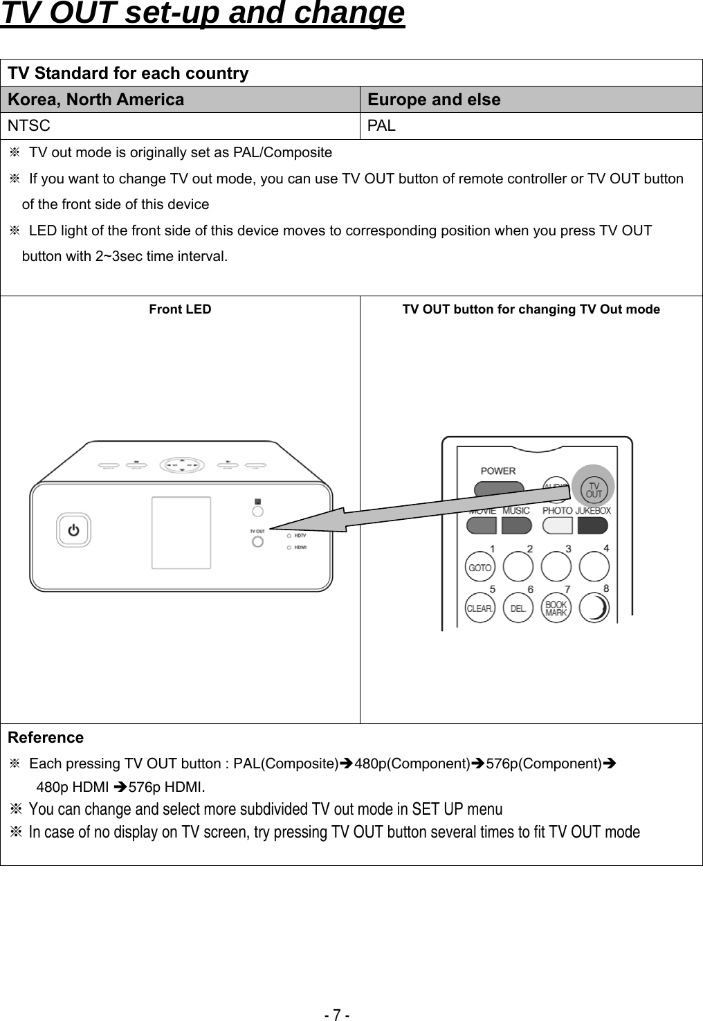  - 7 - TV OUT set-up and change   TV Standard for each country Korea, North America  Europe and else NTSC PAL ※  TV out mode is originally set as PAL/Composite ※  If you want to change TV out mode, you can use TV OUT button of remote controller or TV OUT button of the front side of this device ※  LED light of the front side of this device moves to corresponding position when you press TV OUT button with 2~3sec time interval.  Front LED        TV OUT button for changing TV Out mode   Reference ※  Each pressing TV OUT button : PAL(Composite)&Icirc;480p(Component)&Icirc;576p(Component)&Icirc; 480p HDMI &Icirc;576p HDMI.  You can change and select more subdivided TV out mode in SET UP menu※  In case of no dis※play on TV screen, try pressing TV OUT button several times to fit TV OUT mode         