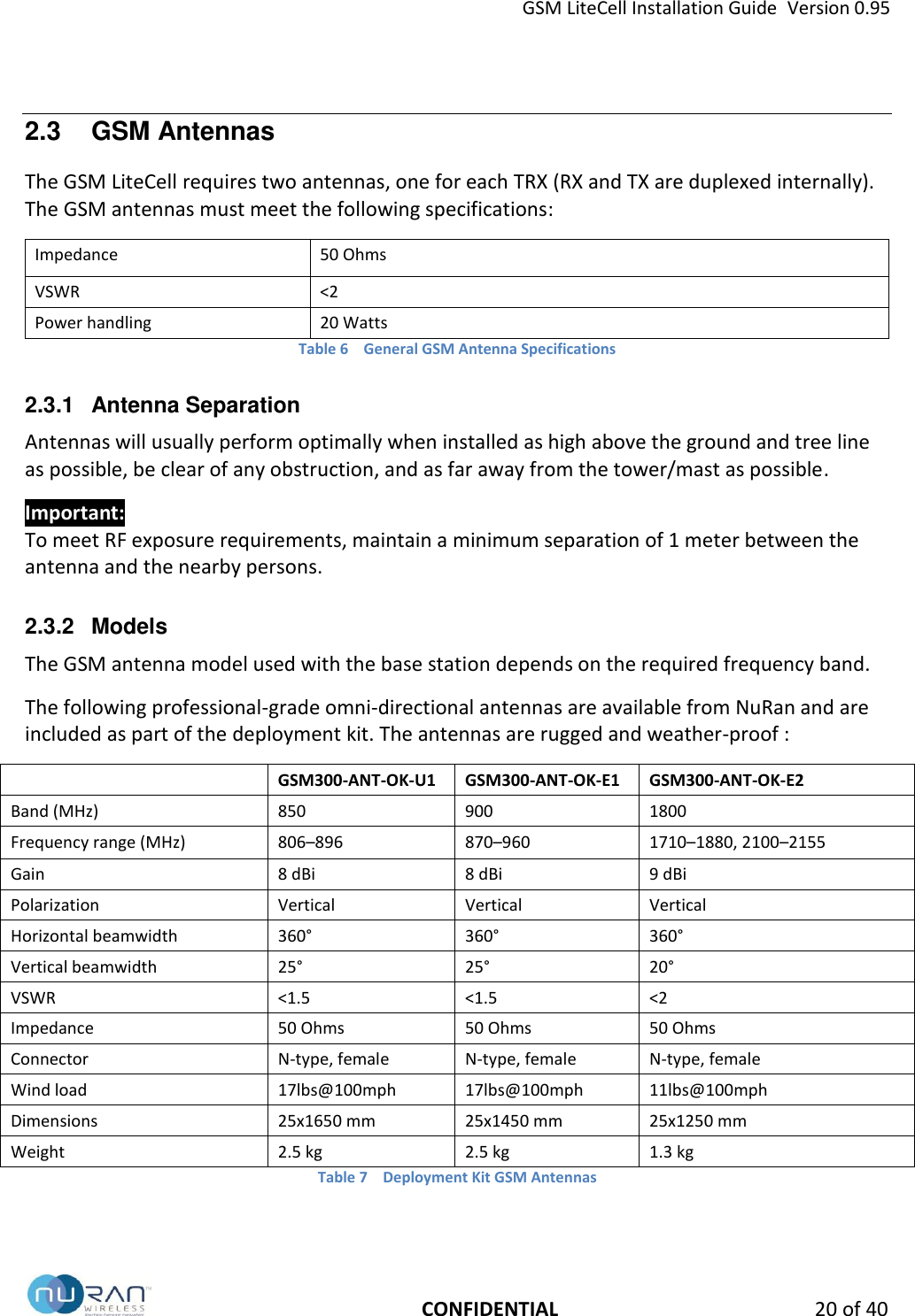 GSM LiteCell Installation Guide  Version 0.95   CONFIDENTIAL 20 of 40 2.3  GSM Antennas The GSM LiteCell requires two antennas, one for each TRX (RX and TX are duplexed internally). The GSM antennas must meet the following specifications: Impedance 50 Ohms VSWR <2 Power handling 20 Watts Table 6  General GSM Antenna Specifications 2.3.1  Antenna Separation Antennas will usually perform optimally when installed as high above the ground and tree line as possible, be clear of any obstruction, and as far away from the tower/mast as possible. Important: To meet RF exposure requirements, maintain a minimum separation of 1 meter between the antenna and the nearby persons. 2.3.2  Models The GSM antenna model used with the base station depends on the required frequency band. The following professional-grade omni-directional antennas are available from NuRan and are included as part of the deployment kit. The antennas are rugged and weather-proof :  GSM300-ANT-OK-U1 GSM300-ANT-OK-E1 GSM300-ANT-OK-E2 Band (MHz) 850 900 1800 Frequency range (MHz) 806&ndash;896 870&ndash;960 1710&ndash;1880, 2100&ndash;2155 Gain 8 dBi 8 dBi 9 dBi Polarization Vertical Vertical Vertical Horizontal beamwidth 360&deg; 360&deg; 360&deg; Vertical beamwidth 25&deg; 25&deg; 20&deg; VSWR <1.5 <1.5 <2 Impedance 50 Ohms 50 Ohms 50 Ohms Connector N-type, female N-type, female N-type, female Wind load 17lbs@100mph 17lbs@100mph 11lbs@100mph Dimensions 25x1650 mm 25x1450 mm 25x1250 mm Weight 2.5 kg 2.5 kg 1.3 kg Table 7  Deployment Kit GSM Antennas  