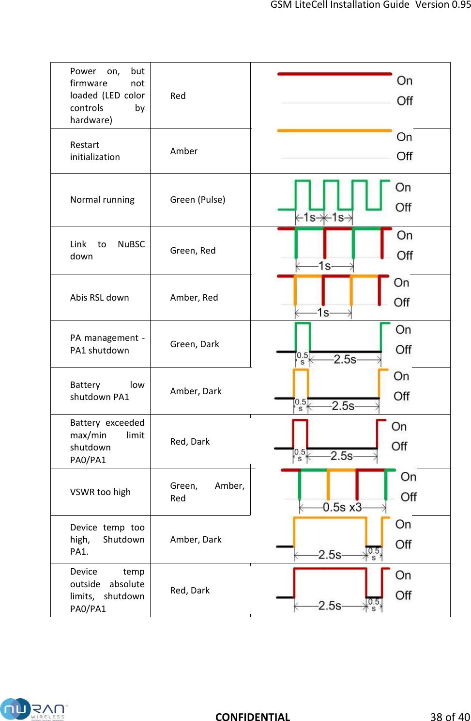 GSM LiteCell Installation Guide  Version 0.95   CONFIDENTIAL 38 of 40 Power  on,  but firmware  not loaded  (LED  color controls  by hardware) Red  Restart initialization Amber  Normal running Green (Pulse)  Link  to  NuBSC down Green, Red  Abis RSL down Amber, Red  PA management -  PA1 shutdown Green, Dark  Battery  low         shutdown PA1 Amber, Dark  Battery  exceeded max/min  limit shutdown PA0/PA1 Red, Dark  VSWR too high Green,  Amber, Red  Device  temp  too high,  Shutdown PA1. Amber, Dark  Device  temp outside  absolute limits,  shutdown PA0/PA1 Red, Dark  