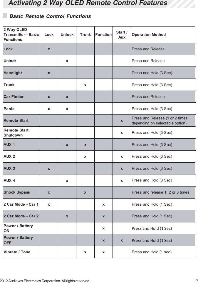172012 Audiovox Electronics Corporation. All rights reserved.Activating 2 Way OLED Remote Control Features Basic Remote Control Functions2 Way OLED Transmitter - Basic FunctionsLock Unlock Trunk FunctionStart / AuxOperation MethodLock x Press and ReleaseUnlock x Press and ReleaseHeadlight x Press and Hold (3 Sec) Trunk x Press and Hold (3 Sec) Car Finder x x Press and ReleasePanic x x Press and Hold (3 Sec) Remote Start xPress and Release (1 or 2 times depending on selectable option) Remote Start ShutdownxPress and Hold (3 Sec) AUX 1 x x Press and Hold (3 Sec) AUX 2 x x Press and Hold (3 Sec) AUX 3 x x Press and Hold (3 Sec) AUX 4 x x Press and Hold (3 Sec) Shock Bypass  x x Press and release 1, 2 or 3 times2 Car Mode  - Car 1 x x Press and Hold (1 Sec) 2 Car Mode  - Car 2 x x Press and Hold (1 Sec) Power / Battery ON xPress and Hold (1 Sec) Power / Battery OFFxxPress and Hold (1 Sec) Vibrate / Tone x x Press and Hold (1 sec)