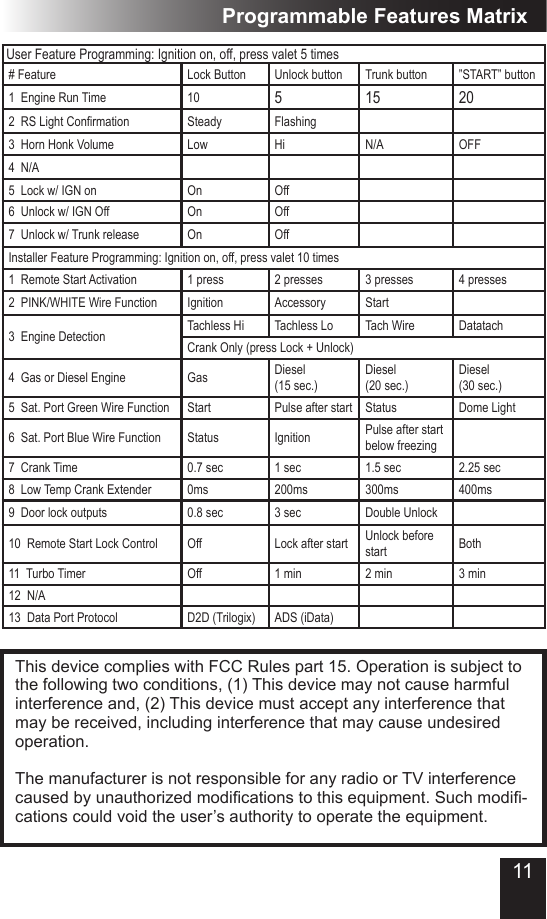 11Programmable Features MatrixThis device complies with FCC Rules part 15. Operation is subject to the following two conditions, (1) This device may not cause harmful interference and, (2) This device must accept any interference that may be received, including interference that may cause undesired operation.The manufacturer is not responsible for any radio or TV interference causedbyunauthorizedmodicationstothisequipment.Suchmodi-cations could void the user’s authority to operate the equipment.User Feature Programming: Ignition on, off, press valet 5 times# Feature Lock Button Unlock button Trunk button  ”START” button1  Engine Run Time 10 5 15 202  RS Light Conrmation Steady Flashing3  Horn Honk Volume Low Hi N/A OFF4  N/A5  Lock w/ IGN on On Off6  Unlock w/ IGN Off On Off7  Unlock w/ Trunk release  On OffInstaller Feature Programming: Ignition on, off, press valet 10 times1  Remote Start Activation 1 press 2 presses 3 presses 4 presses2  PINK/WHITE Wire Function Ignition Accessory Start3  Engine Detection Tachless Hi Tachless Lo Tach Wire DatatachCrank Only (press Lock + Unlock)4  Gas or Diesel Engine Gas Diesel  (15 sec.)Diesel  (20 sec.)Diesel  (30 sec.)5  Sat. Port Green Wire Function Start Pulse after start Status Dome Light6  Sat. Port Blue Wire Function Status Ignition Pulse after start below freezing7  Crank Time 0.7 sec 1 sec 1.5 sec 2.25 sec8  Low Temp Crank Extender 0ms 200ms 300ms 400ms9  Door lock outputs 0.8 sec 3 sec Double Unlock10  Remote Start Lock Control Off Lock after start Unlock before start Both11  Turbo Timer Off 1 min 2 min 3 min12  N/A13  Data Port Protocol D2D (Trilogix) ADS (iData)