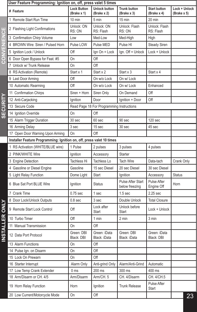 CONVENIENCESECURITYINSTALLER ONLYUser Feature Programming: Ignition on, off, press valet 5 times#  Feature Lock Button (Brake x 1)Unlock button (Brake x 2)Trunk button  (Brake x 3)Start button (Brake x 4)Lock + Unlock (Brake x 5)1  Remote Start Run Time 10 min 5 min 15 min 20 min2  Flashing Light Conrmations Unlock: ONRS: ONUnlock: ONRS: FlashUnlock: FlashRS: ONUnlock: FlashRS: Flash3  Conrmation Chirp Volume Low Med-Low Med-High High4  BROWN Wire: Siren / Pulsed Horn Pulse LOW Pulse MED Pulse HI Steady Siren5  Ignition Lock / Unlock Off Ign On = Lock Ign. Off = Unlock Lock + Unlock6  Door Open Bypass for Feat. #5 On Off7  Unlock w/ Trunk Release On Off8  RS Activation (Remote) Start x 1 Start x 2 Start x 3 Start x 49  Last Door Arming Off On w/o Lock On w/ Lock10  Automatic Rearming Off On w/o Lock On w/ Lock Enhanced11  Conrmation Chirps Siren + Horn Siren Only On Demand Off12  Anti-Carjacking Ignition Door Ignition + Door Off13  Secure Code Read Page 18 For Programming Instructions14  Ignition Override On Off15  Alarm Trigger Duration 30 sec 60 sec 90 sec 120 sec16  Arming Delay 3 sec 15 sec 30 sec 45 sec17  Open Door Warning Upon Arming On OffInstaller Feature Programming: Ignition on, off, press valet 10 times1  RS Activation (WHITE/BLUE wire) 1 Pulse 2 pulses 3 pulses 4 pulses2  PINK/WHITE Wire Ignition Accessory Starter3  Engine Detection Tachless Hi Tachless Lo Tach Wire Data-tach Crank Only4  Gasoline or Diesel Engine Gasoline 15 sec Diesel 20 sec Diesel 30 sec Diesel5  Light Relay Function Dome Light Start Ignition Accessory Status6  Blue Sat Port BLUE Wire Ignition Status Pulse After Start below freezingPulse After Engine Off Horn7  Crank Time 0.75 sec 1 sec 1.5 sec 2.25 sec8  Door Lock/Unlock Outputs 0.8 sec 3 sec Double Unlock Total Closure9  Remote Start Lock Control Off Lock after StartUnlock before Start Lock + Unlock10  Turbo Timer Off 1 min 2 min 3 min11  Manual Transmission On Off12  Data Port Protocol Green: DBI Black: DBIGreen: iData Black: iDataGreen: DBI Black: iDataGreen: iData Black: DBI13  Alarm Functions  On Off14  Pulse Ign. on Disarm On Off15  Lock On Prewarn On Off16  Starter Interrupt  Alarm Only Anti-grind Only Alarm/Anti-Grind Automatic17  Low Temp Crank Extender  0 ms 200 ms 300 ms 400 ms18  Arm/Disarm or CH. 4/5 Arm/Disarm Arm/CH. 5 CH. 4/Disarm CH. 4/CH.519  Horn Relay Function Horn Ignition Trunk Release Pulse After Start20  Low Current/Motorcycle Mode On Off 23