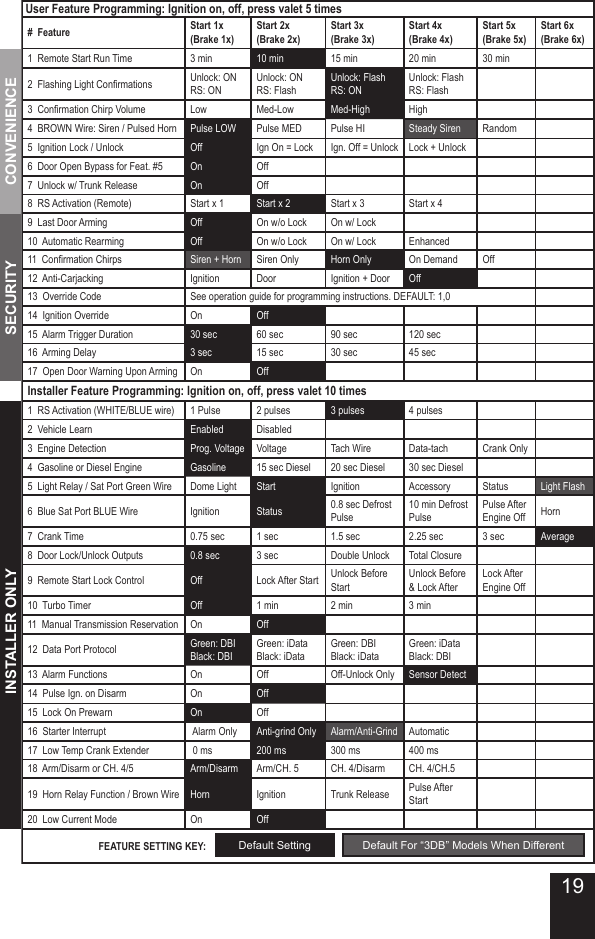 CONVENIENCESECURITYINSTALLER ONLYUser Feature Programming: Ignition on, off, press valet 5 times#  Feature Start 1x (Brake 1x)Start 2x (Brake 2x)Start 3x (Brake 3x)Start 4x (Brake 4x)Start 5x (Brake 5x)Start 6x (Brake 6x)1  Remote Start Run Time 3 min 10 min 15 min 20 min 30 min2  Flashing Light Conrmations Unlock: ONRS: ONUnlock: ONRS: FlashUnlock: FlashRS: ONUnlock: FlashRS: Flash3  Conrmation Chirp Volume Low Med-Low Med-High High4  BROWN Wire: Siren / Pulsed Horn Pulse LOW Pulse MED Pulse HI Steady Siren Random5  Ignition Lock / Unlock Off Ign On = Lock Ign. Off = Unlock Lock + Unlock6  Door Open Bypass for Feat. #5 On Off7  Unlock w/ Trunk Release On Off8  RS Activation (Remote) Start x 1 Start x 2 Start x 3 Start x 49  Last Door Arming Off On w/o Lock On w/ Lock10  Automatic Rearming Off On w/o Lock On w/ Lock Enhanced11  Conrmation Chirps Siren + Horn Siren Only Horn Only On Demand Off12  Anti-Carjacking Ignition Door Ignition + Door Off13  Override Code See operation guide for programming instructions. DEFAULT: 1,014  Ignition Override On Off15  Alarm Trigger Duration 30 sec 60 sec 90 sec 120 sec16  Arming Delay 3 sec 15 sec 30 sec 45 sec17  Open Door Warning Upon Arming On OffInstaller Feature Programming: Ignition on, off, press valet 10 times1  RS Activation (WHITE/BLUE wire) 1 Pulse 2 pulses 3 pulses 4 pulses2  Vehicle Learn Enabled Disabled3  Engine Detection Prog. Voltage Voltage Tach Wire Data-tach Crank Only4  Gasoline or Diesel Engine Gasoline 15 sec Diesel 20 sec Diesel 30 sec Diesel5  Light Relay / Sat Port Green Wire Dome Light Start Ignition Accessory Status Light Flash6  Blue Sat Port BLUE Wire Ignition Status 0.8 sec Defrost Pulse10 min Defrost PulsePulse After Engine Off Horn7  Crank Time 0.75 sec 1 sec 1.5 sec 2.25 sec 3 sec Average8  Door Lock/Unlock Outputs 0.8 sec 3 sec Double Unlock Total Closure9  Remote Start Lock Control Off Lock After Start Unlock Before StartUnlock Before  &amp; Lock AfterLock After Engine Off10  Turbo Timer Off 1 min 2 min 3 min11  Manual Transmission Reservation On Off12  Data Port Protocol Green: DBI Black: DBIGreen: iData Black: iDataGreen: DBI Black: iDataGreen: iData Black: DBI13  Alarm Functions  On Off Off-Unlock Only Sensor Detect14  Pulse Ign. on Disarm On Off15  Lock On Prewarn On Off16  Starter Interrupt  Alarm Only Anti-grind Only Alarm/Anti-Grind Automatic17  Low Temp Crank Extender  0 ms 200 ms 300 ms 400 ms18  Arm/Disarm or CH. 4/5 Arm/Disarm Arm/CH. 5 CH. 4/Disarm CH. 4/CH.519  Horn Relay Function / Brown Wire Horn Ignition Trunk Release Pulse After Start20  Low Current Mode On Off     Default For “3DB” Models When DifferentFEATURE SETTING KEY: Default Setting19