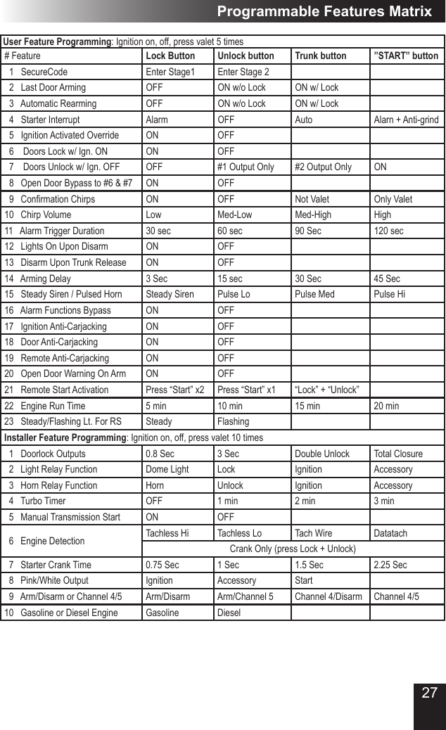 27User Feature Programming: Ignition on, off, press valet 5 times# Feature Lock Button Unlock button Trunk button  ”START” button  1   SecureCode Enter Stage1 Enter Stage 2  2   Last Door Arming OFF ON w/o Lock ON w/ Lock  3   Automatic Rearming OFF ON w/o Lock ON w/ Lock  4   Starter Interrupt Alarm OFF Auto Alarn + Anti-grind  5   Ignition Activated Override ON OFF  6    Doors Lock w/ Ign. ON ON OFF  7    Doors Unlock w/ Ign. OFF OFF #1 Output Only #2 Output Only ON  8   Open Door Bypass to #6 &amp; #7 ON OFF  9   Conrmation Chirps ON OFF Not Valet Only Valet10   Chirp Volume Low Med-Low Med-High High11   Alarm Trigger Duration 30 sec 60 sec 90 Sec 120 sec12   Lights On Upon Disarm ON OFF13   Disarm Upon Trunk Release ON OFF14   Arming Delay 3 Sec 15 sec 30 Sec 45 Sec15   Steady Siren / Pulsed Horn Steady Siren Pulse Lo Pulse Med Pulse Hi16   Alarm Functions Bypass ON OFF17   Ignition Anti-Carjacking ON OFF18   Door Anti-Carjacking ON OFF19   Remote Anti-Carjacking ON OFF20   Open Door Warning On Arm ON OFF21   Remote Start Activation Press “Start” x2 Press “Start” x1 “Lock” + “Unlock”22   Engine Run Time 5 min 10 min 15 min 20 min23   Steady/Flashing Lt. For RS Steady FlashingInstaller Feature Programming: Ignition on, off, press valet 10 times  1   Doorlock Outputs 0.8 Sec 3 Sec Double Unlock Total Closure  2   Light Relay Function Dome Light Lock Ignition Accessory  3   Horn Relay Function Horn Unlock Ignition Accessory  4   Turbo Timer OFF 1 min 2 min 3 min  5   Manual Transmission Start ON OFF  6   Engine Detection Tachless Hi Tachless Lo Tach Wire DatatachCrank Only (press Lock + Unlock)  7   Starter Crank Time 0.75 Sec 1 Sec 1.5 Sec 2.25 Sec  8   Pink/White Output Ignition Accessory Start  9   Arm/Disarm or Channel 4/5 Arm/Disarm Arm/Channel 5 Channel 4/Disarm Channel 4/510   Gasoline or Diesel Engine Gasoline DieselProgrammable Features Matrix