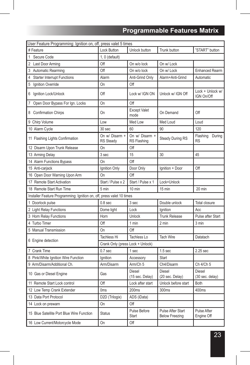 23Programmable Features MatrixUser Feature Programming: Ignition on, off, press valet 5 times# Feature Lock Button Unlock button Trunk button  ”START” button1   Secure Code 1, 0 (default)2   Last Door Arming Off On w/o lock On w/ Lock3   Automatic Rearming Off On w/o lock On w/ Lock Enhanced Rearm4   Starter Interrupt Functions Alarm Anti-Grind Only Alarm+Anti-Grind Automatic5   Ignition Override On Off6   Ignition Lock/Unlock Off Lock w/ IGN ON Unlock w/ IGN Off Lock + Unlock w/ IGN On/Off7   Open Door Bypass For Ign. Locks On Off8   Conrmation Chirps On Except Valet mode On Demand Off9  Chirp Volume Low Med Low Med Loud Loud10  Alarm Cycle 30 sec 60 90 12011  Flashing Lights Conrmation On w/ Disarm + RS SteadyOn  w/  Disarm  + RS Flashing Steady During RS Flashing  During RS12  Disarm Upon Trunk Release On Off13  Arming Delay 3 sec 15 30 4514  Alarm Functions Bypass On Off15  Anti-carjack Ignition Only Door Only Ignition + Door Off16  Open Door Warning Upon Arm On Off17  Remote Start Activation Start / Pulse x 2 Start / Pulse x 1 Lock+Unlock18  Remote Start Run Time 5 min 10 min 15 min  20 minInstaller Feature Programming: Ignition on, off, press valet 10 times1  Doorlock pulse 0.8 sec 3 sec Double unlock Total closure2  Light Relay Functions Dome light Lock Ignition Acc3  Horn Relay Functions Horn Unlock Trunk Release Pulse after Start4  Turbo Timer Off 1 min 2 min 3 min5  Manual Transmission On Off6  Engine detection Tachless Hi Tachless Lo Tach Wire DatatachCrank Only (press Lock + Unlock)7  Crank Time 0.7 sec 1 sec 1.5 sec 2.25 sec8  Pink/White Ignition Wire Function Ignition Accessory Start9  Arm/Disarm/Additional Ch. Arm/Disarm Arm/Ch 5 Ch4/Disarm Ch 4/Ch 510  Gas or Diesel Engine Gas Diesel  (15 sec. Delay)Diesel  (20 sec. Delay)Diesel  (30 sec. delay)11  Remote Start Lock control Off Lock after start Unlock before start Both12  Low Temp Crank Extender 0ms 200ms 300ms 400ms13  Data Port Protocol D2D (Trilogix) ADS (iData)14  Lock on prewarn On Off15  Blue Satellite Port Blue Wire Function Status Pulse Before StartPulse After Start Below FreezingPulse After Engine Off16  Low Current/Motorcycle Mode On Off