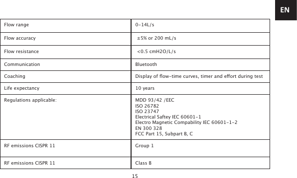 15Flow range 0-14L/sFlow accuracy  ±5% or 200 mL/sFlow resistance  &lt;0.5 cmH2O/L/sCommunication BluetoothCoaching Display of ow-time curves, timer and eort during testLife expectancy 10 yearsRegulations applicable: MDD 93/42 /EECISO 26782ISO 23747Electrical Saftey IEC 60601-1Electro Magnetic Compability IEC 60601-1-2EN 300 328FCC Part 15, Subpart B, CRF emissions CISPR 11 Group 1RF emissions CISPR 11 Class BEN