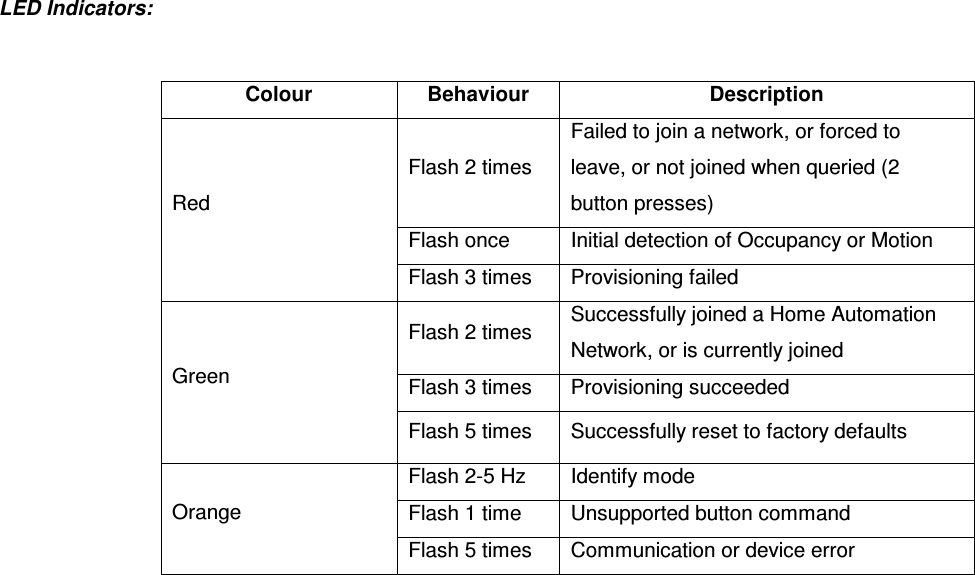  LED Indicators:  Colour  Behaviour  Description Flash 2 times Failed to join a network, or forced to leave, or not joined when queried (2 button presses) Flash once  Initial detection of Occupancy or Motion Red Flash 3 times  Provisioning failed Flash 2 times  Successfully joined a Home Automation Network, or is currently joined Flash 3 times  Provisioning succeeded Green Flash 5 times  Successfully reset to factory defaults Flash 2-5 Hz  Identify mode Flash 1 time  Unsupported button command Orange Flash 5 times  Communication or device error 