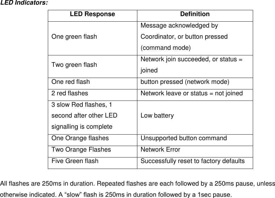 LED Indicators: LED Response Definition One green flash  Message acknowledged by Coordinator, or button pressed (command mode) Two green flash Network join succeeded, or status = joined One red flash button pressed (network mode) 2 red flashes Network leave or status = not joined 3 slow Red flashes, 1 second after other LED signalling is complete Low battery One Orange flashes Unsupported button command Two Orange Flashes Network Error Five Green flash Successfully reset to factory defaults  All flashes are 250ms in duration. Repeated flashes are each followed by a 250ms pause, unless otherwise indicated. A “slow” flash is 250ms in duration followed by a 1sec pause.                     