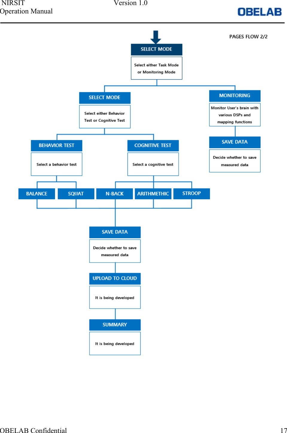  NIRSIT  Version 1.0 Operation Manual OBELAB Confidential  17