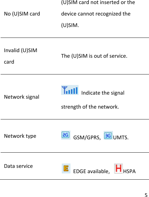  5 No (U)SIM card   (U)SIM card not inserted or the device cannot recognized the (U)SIM. Invalid (U)SIM card  The (U)SIM is out of service. Network signal   Indicate the signal strength of the network. Network type   GSM/GPRS,  UMTS. Data service  EDGE available,  HSPA 