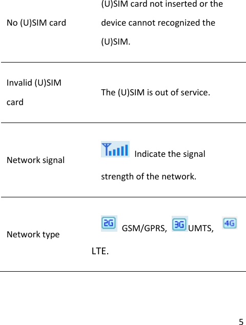  5 No (U)SIM card   (U)SIM card not inserted or the device cannot recognized the (U)SIM. Invalid (U)SIM card  The (U)SIM is out of service. Network signal    Indicate the signal strength of the network. Network type    GSM/GPRS,  UMTS, LTE. 