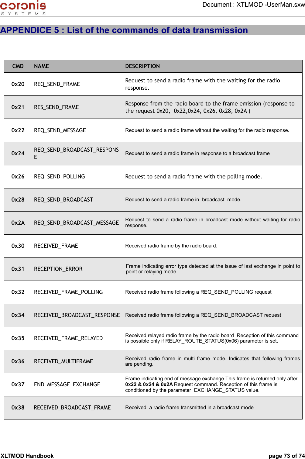 Document : XTLMOD -UserMan.sxwAPPENDICE 5 : List of the commands of data transmissionCMD NAME DESCRIPTION0x20 REQ_SEND_FRAME Request to send a radio frame with the waiting for the radio response.0x21 RES_SEND_FRAME Response from the radio board to the frame emission (response to the request 0x20,  0x22,0x24, 0x26, 0x28, 0x2A )0x22 REQ_SEND_MESSAGE Request to send a radio frame without the waiting for the radio response.0x24 REQ_SEND_BROADCAST_RESPONSERequest to send a radio frame in response to a broadcast frame0x26 REQ_SEND_POLLING Request to send a radio frame with the polling mode.0x28 REQ_SEND_BROADCAST Request to send a radio frame in  broadcast  mode.0x2A REQ_SEND_BROADCAST_MESSAGE Request to send a radio frame in broadcast mode without waiting for radio response.0x30 RECEIVED_FRAME Received radio frame by the radio board.0x31 RECEPTION_ERROR Frame indicating error type detected at the issue of last exchange in point to point or relaying mode.0x32 RECEIVED_FRAME_POLLING Received radio frame following a REQ_SEND_POLLING request0x34 RECEIVED_BROADCAST_RESPONSE Received radio frame following a REQ_SEND_BROADCAST request0x35 RECEIVED_FRAME_RELAYED Received relayed radio frame by the radio board .Reception of this command is possible only if RELAY_ROUTE_STATUS(0x06) parameter is set.0x36 RECEIVED_MULTIFRAME Received  radio frame in multi frame mode. Indicates  that  following frames are pending.0x37 END_MESSAGE_EXCHANGEFrame indicating end of message exchange.This frame is returned only after 0x22 &amp; 0x24 &amp; 0x2A Request command. Reception of this frame is conditioned by the parameter  EXCHANGE_STATUS value.0x38 RECEIVED_BROADCAST_FRAME Received  a radio frame transmitted in a broadcast modeXLTMOD Handbook page 73 of 74