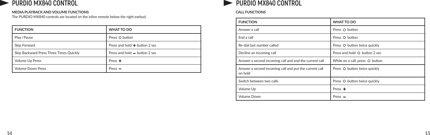 1514PURDIO MX840 CONTROLMEDIA PLAYBACK AND VOLUME FUNCTIONSThe PURDIO MX840controlsarelocatedontheinlineremotebelowtherightearbud.FUNCTION WHAT TO DOPlay / Pause PressbuonSkipForward Pressandholdbuon2secSkipBackwardPressThreeTimesQuickly Pressandholdbuon2secVolumeUpPress PressVolumeDownPress PressPURDIO MX840 CONTROLCALL FUNCTIONSFUNCTION WHAT TO DOAnsweracall PressbuonEndacall PressbuonRe-diallastnumbercalled PressbuontwicequicklyDeclineanincomingcall Pressandholdbuon2secAnswerasecondincomingcallandendthecurrentcall Whileonacall,pressbuonAnswerasecondincomingcallandputthecurrentcallon holdPressbuontwicequicklySwitch between two calls PressbuontwicequicklyVolumeUp PressVolumeDown Press