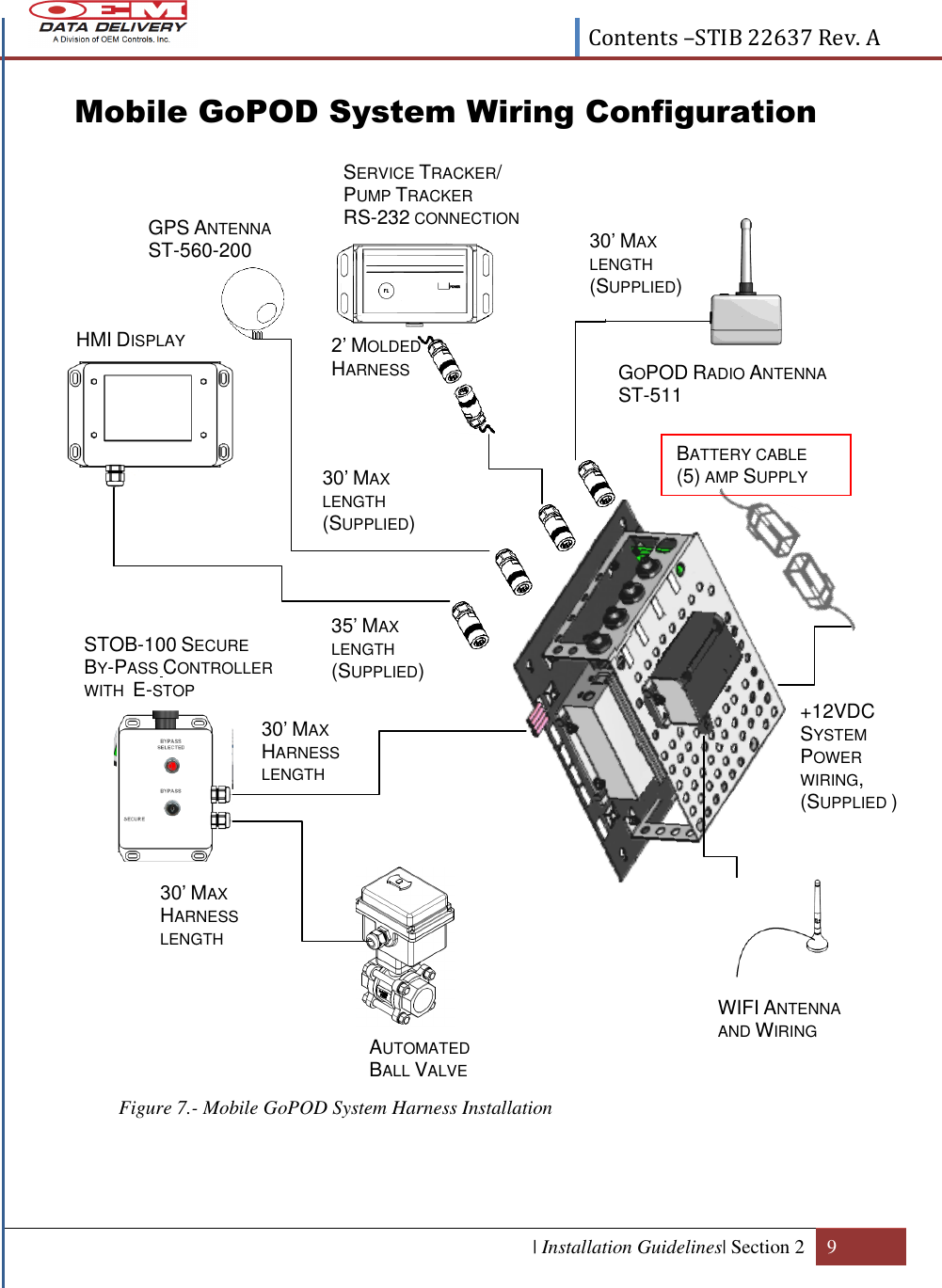  Contents –STIB 22637 Rev. A  | Installation Guidelines| Section 2 9  Mobile GoPOD System Wiring Configuration                                       Figure 7.- Mobile GoPOD System Harness Installation   GOPOD RADIO ANTENNA ST-511 2’ MOLDED HARNESS STOB-100 SECURE BY-PASS CONTROLLER WITH  E-STOP GPS ANTENNA ST-560-200 HMI DISPLAY AUTOMATED  BALL VALVE 30’ MAX HARNESS LENGTH 35’ MAX LENGTH (SUPPLIED) SERVICE TRACKER/ PUMP TRACKER   RS-232 CONNECTION 30’ MAX LENGTH (SUPPLIED) BATTERY CABLE  (5) AMP SUPPLY (SUPPLIED) +12VDC SYSTEM POWER WIRING, (SUPPLIED ) 30’ MAX HARNESS LENGTH WIFI ANTENNA AND WIRING   30’ MAX LENGTH (SUPPLIED) 