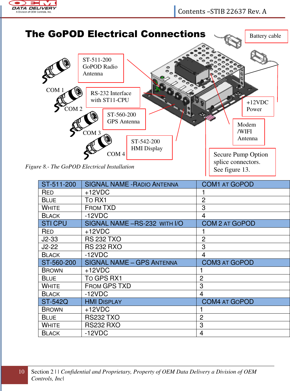  Contents –STIB 22637 Rev. A  10 Section 2 | | Confidential and Proprietary, Property of OEM Data Delivery a Division of OEM Controls, Inc|  The GoPOD Electrical Connections              Figure 8.- The GoPOD Electrical Installation                          ST-511-200 SIGNAL NAME -RADIO ANTENNA COM1 AT GOPOD RED +12VDC 1 BLUE TO RX1 2 WHITE FROM TXD 3 BLACK -12VDC 4 STI CPU SIGNAL NAME –RS-232  WITH I/O COM 2 AT GOPOD RED +12VDC 1 J2-33 RS 232 TXO 2 J2-22 RS 232 RXO 3 BLACK -12VDC 4 ST-560-200 SIGNAL NAME – GPS ANTENNA COM3 AT GOPOD BROWN +12VDC  1 BLUE TO GPS RX1 2 WHITE FROM GPS TXD 3 BLACK -12VDC 4 ST-542Q HMI DISPLAY COM4 AT GOPOD BROWN +12VDC 1 BLUE RS232 TXO 2 WHITE RS232 RXO 3 BLACK -12VDC 4 ST-511-200 GoPOD Radio Antenna  RS-232 Interface with ST11-CPU  ST-560-200 GPS Antenna ST-542-200 HMI Display Secure Pump Option splice connectors. See figure 13. COM 1 COM 2 COM 3 COM 4 Modem /WIFI Antenna  +12VDC Power  Battery cable 