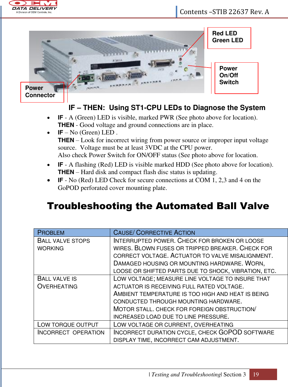  Contents –STIB 22637 Rev. A  | Testing and Troubleshooting| Section 3 19         IF – THEN:  Using ST1-CPU LEDs to Diagnose the System   IF - A (Green) LED is visible, marked PWR (See photo above for location).  THEN - Good voltage and ground connections are in place.  IF – No (Green) LED .  THEN – Look for incorrect wiring from power source or improper input voltage source.  Voltage must be at least 3VDC at the CPU power. Also check Power Switch for ON/OFF status (See photo above for location.  IF - A flashing (Red) LED is visible marked HDD (See photo above for location). THEN – Hard disk and compact flash disc status is updating.  IF - No (Red) LED Check for secure connections at COM 1, 2,3 and 4 on the GoPOD perforated cover mounting plate.  Troubleshooting the Automated Ball Valve PROBLEM CAUSE/ CORRECTIVE ACTION BALL VALVE STOPS WORKING  INTERRUPTED POWER. CHECK FOR BROKEN OR LOOSE WIRES. BLOWN FUSES OR TRIPPED BREAKER. CHECK FOR CORRECT VOLTAGE. ACTUATOR TO VALVE MISALIGNMENT. DAMAGED HOUSING OR MOUNTING HARDWARE. WORN, LOOSE OR SHIFTED PARTS DUE TO SHOCK, VIBRATION, ETC. BALL VALVE IS OVERHEATING LOW VOLTAGE; MEASURE LINE VOLTAGE TO INSURE THAT ACTUATOR IS RECEIVING FULL RATED VOLTAGE. AMBIENT TEMPERATURE IS TOO HIGH AND HEAT IS BEING CONDUCTED THROUGH MOUNTING HARDWARE. MOTOR STALL. CHECK FOR FOREIGN OBSTRUCTION/ INCREASED LOAD DUE TO LINE PRESSURE. LOW TORQUE OUTPUT LOW VOLTAGE OR CURRENT, OVERHEATING INCORRECT  OPERATION INCORRECT DURATION CYCLE, CHECK GOPOD SOFTWARE DISPLAY TIME, INCORRECT CAM ADJUSTMENT. Red LED Green LED Power On/Off Switch Power  Connector 