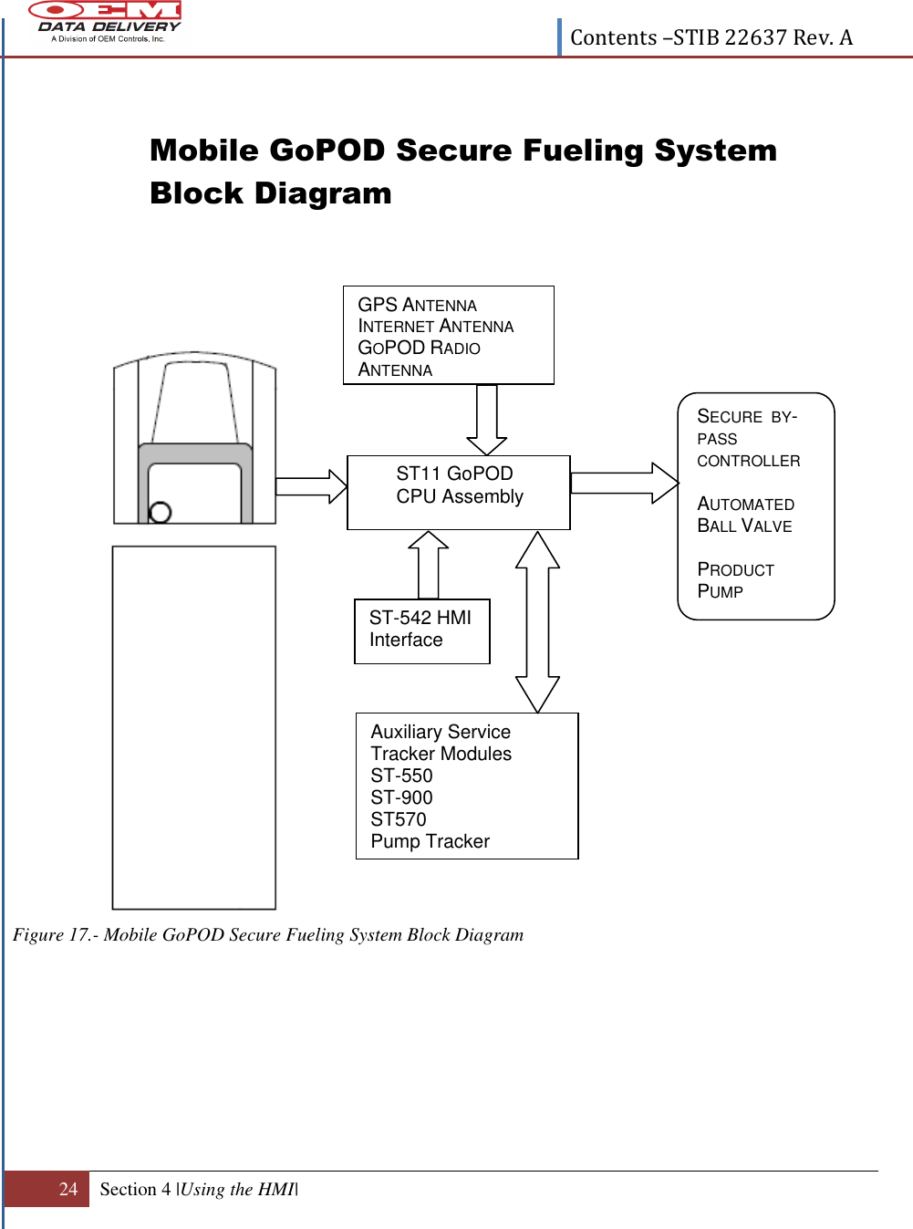  Contents –STIB 22637 Rev. A  24 Section 4 |Using the HMI|   Mobile GoPOD Secure Fueling System Block Diagram                                      Figure 17.- Mobile GoPOD Secure Fueling System Block Diagram   GPS ANTENNA INTERNET ANTENNA GOPOD RADIO ANTENNA  ST11 GoPOD             CPU Assembly Auxiliary Service Tracker Modules ST-550 ST-900 ST570 Pump Tracker   SECURE  BY- PASS CONTROLLER  AUTOMATED BALL VALVE  PRODUCT PUMP ST-542 HMI Interface   