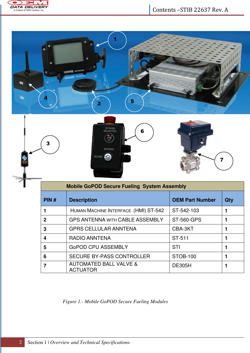  Contents –STIB 22637 Rev. A  2 Section 1 | Overview and Technical Specifications                                         Figure 1.- Mobile GoPOD Secure Fueling Modules   Mobile GoPOD Secure Fueling  System Assembly PIN # Description OEM Part Number Qty 1  HUMAN MACHINE INTERFACE  (HMI) ST-542 ST-542-103 1 2 GPS ANTENNA WITH CABLE ASSEMBLY ST-560-GPS 1 3 GPRS CELLULAR ANNTENA CBA-3KT 1 4 RADIO ANNTENA ST-511 1 5 GoPOD CPU ASSEMBLY STI 1 6 SECURE BY-PASS CONTROLLER STOB-100 1 7 AUTOMATED BALL VALVE &amp; ACTUATOR DE305H 1 4 5 2 1 3 6 7 