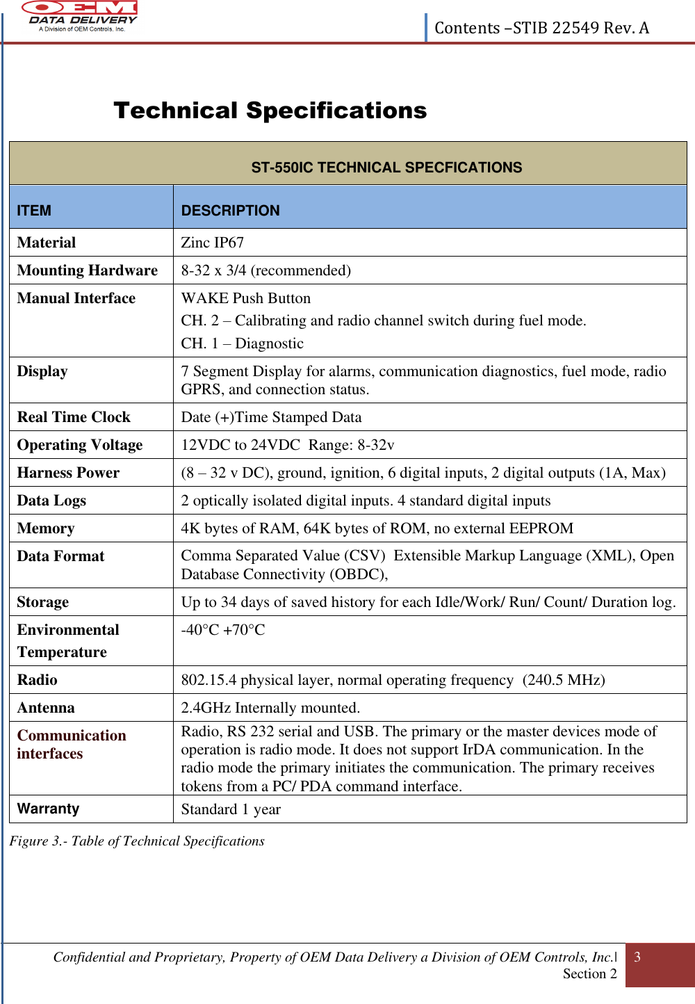  Contents –STIB 22549 Rev. A  Confidential and Proprietary, Property of OEM Data Delivery a Division of OEM Controls, Inc.| Section 2 3   Technical Specifications Figure 3.- Table of Technical Specifications  ST-550IC TECHNICAL SPECFICATIONS ITEM DESCRIPTION Material  Zinc IP67 Mounting Hardware 8-32 x 3/4 (recommended) Manual Interface WAKE Push Button CH. 2 – Calibrating and radio channel switch during fuel mode. CH. 1 – Diagnostic  Display 7 Segment Display for alarms, communication diagnostics, fuel mode, radio GPRS, and connection status. Real Time Clock Date (+)Time Stamped Data Operating Voltage 12VDC to 24VDC  Range: 8-32v Harness Power (8 – 32 v DC), ground, ignition, 6 digital inputs, 2 digital outputs (1A, Max) Data Logs 2 optically isolated digital inputs. 4 standard digital inputs  Memory 4K bytes of RAM, 64K bytes of ROM, no external EEPROM Data Format Comma Separated Value (CSV)  Extensible Markup Language (XML), Open Database Connectivity (OBDC), Storage Up to 34 days of saved history for each Idle/Work/ Run/ Count/ Duration log.  Environmental  Temperature -40°C +70°C Radio  802.15.4 physical layer, normal operating frequency  (240.5 MHz) Antenna 2.4GHz Internally mounted.  Communication interfaces Radio, RS 232 serial and USB. The primary or the master devices mode of operation is radio mode. It does not support IrDA communication. In the radio mode the primary initiates the communication. The primary receives tokens from a PC/ PDA command interface. Warranty Standard 1 year  