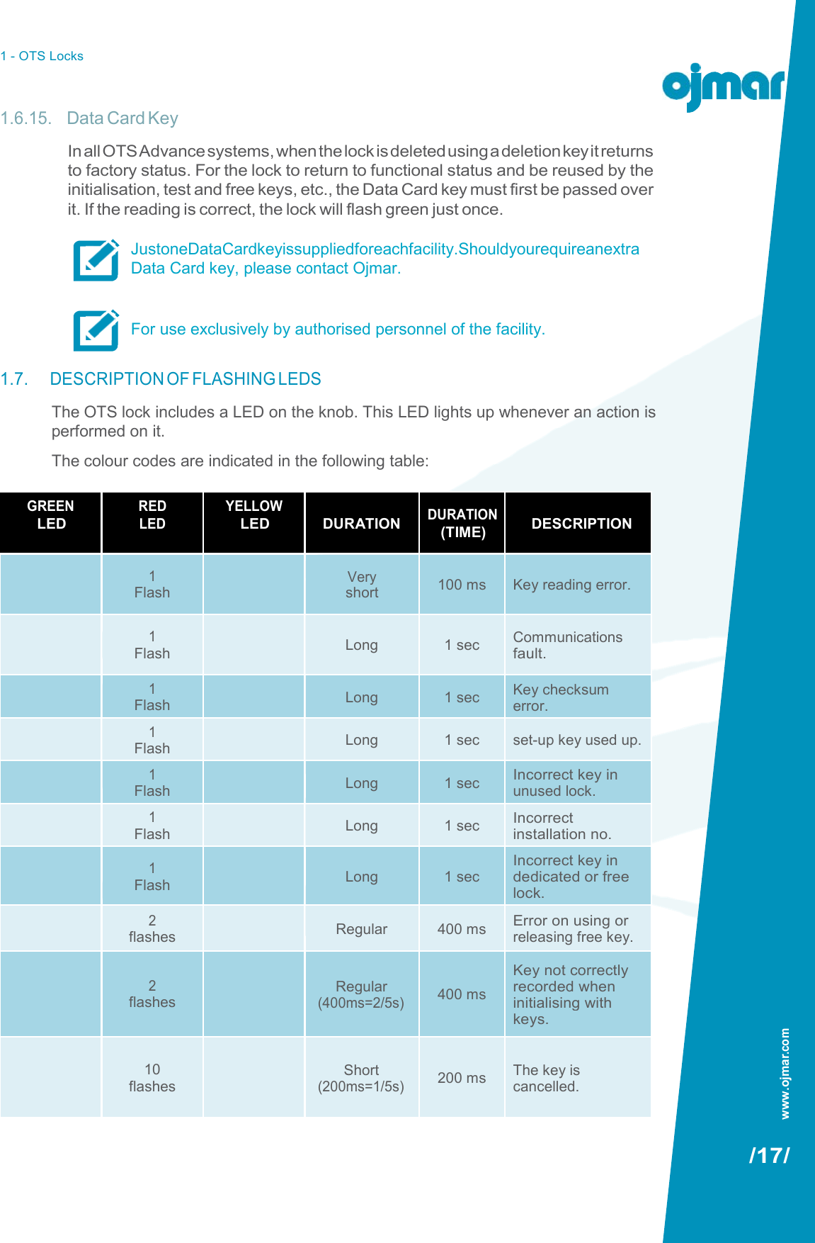 1 - OTS Locks   1.6.15. Data Card Key In all OTS Advance systems, when the lock is deleted using a deletion key it returns to factory status. For the lock to return to functional status and be reused by the initialisation, test and free keys, etc., the Data Card key must first be passed over it. If the reading is correct, the lock will flash green just once.  JustoneDataCardkeyissuppliedforeachfacility.Shouldyourequireanextra Data Card key, please contact Ojmar.   For use exclusively by authorised personnel of the facility.  1.7. DESCRIPTION OF FLASHING LEDS The OTS lock includes a LED on the knob. This LED lights up whenever an action is performed on it. The colour codes are indicated in the following table:  GREEN LED RED LED YELLOW LED  DURATION DURATION (TIME)  DESCRIPTION  1 Flash  Very short  100 ms  Key reading error.  1 Flash   Long  1 sec Communications fault.  1 Flash  Long 1 sec Key checksum error.  1 Flash  Long 1 sec set-up key used up.  1 Flash  Long 1 sec Incorrect key in unused lock.  1 Flash  Long 1 sec Incorrect installation no.  1 Flash   Long  1 sec Incorrect key in dedicated or free lock.  2 flashes  Regular 400 ms Error on using or releasing free key.   2 flashes   Regular (400ms=2/5s)  400 ms Key not correctly recorded when initialising with keys.   10 flashes   Short (200ms=1/5s)  200 ms  The key is cancelled.  /17/ www.ojmar.com 