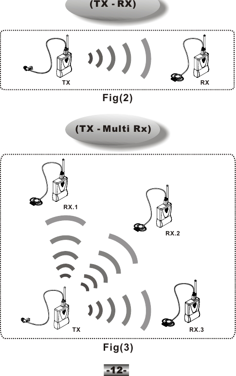 TX RXRX.1RX.2TX RX.3-12--12-Fig(2)Fig(3)(TX - RX)(TX - Multi Rx)