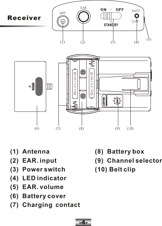 (1)  Antenna(2)  EAR. input(3)  Power switch(4)  LED indicator(5)  EAR. volume(6)  Battery cover(7)  Charging  contact(8)  Battery box(9)  Channel selector (10) Belt clipCHANNEL   SELECTCHANNEL   SELECTOPEN_  UM-3"AA".5V   +_+   UM-3"AA".5V   -4--4-Receiver  0022664488AACCEE