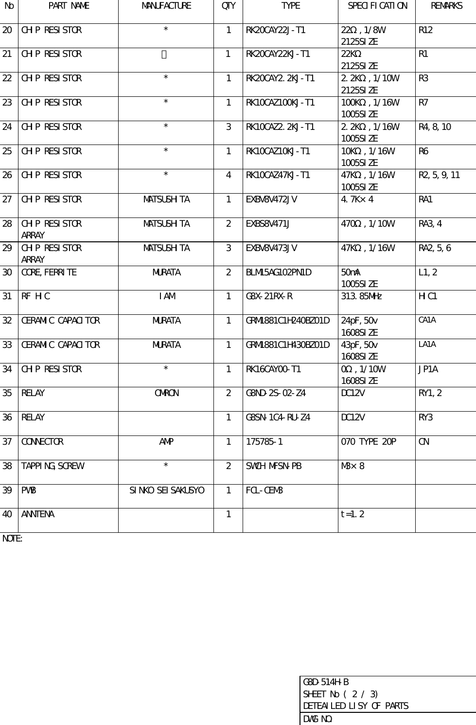   No PART NAME  MANUFACTURE  QTY TYPE  SPECIFICATION  REMARKS               20 CHIP RESISTOR  *  1  RK20CAY22J-T1  22Ω,1/8W  R12             2125SIZE    21 CHIP RESISTOR  ＊    1  RK20CAY22KJ-T1  22KΩ  R1             2125SIZE    22 CHIP RESISTOR  *  1  RK20CAY2.2KJ-T1  2.2KΩ,1/10W  R3             2125SIZE    23 CHIP RESISTOR  *  1  RK10CAZ100KJ-T1  100KΩ,1/16W  R7             1005SIZE    24 CHIP RESISTOR  *  3  RK10CAZ2.2KJ-T1  2.2KΩ,1/16W  R4,8,10             1005SIZE    25 CHIP RESISTOR  *  1  RK10CAZ10KJ-T1  10KΩ,1/16W  R6             1005SIZE    26 CHIP RESISTOR  *  4  RK10CAZ47KJ-T1  47KΩ,1/16W  R2,5,9,11             1005SIZE    27 CHIP RESISTOR  MATSUSHITA  1  EXBV8V472JV  4.7K×4  RA1               28 CHIP RESISTOR  MATSUSHITA  2  EXBS8V471J  470Ω,1/10W  RA3,4     ARRAY              29 CHIP RESISTOR  MATSUSHITA  3  EXBV8V473JV  47KΩ,1/16W  RA2,5,6     ARRAY            30 CORE,FERRITE  MURATA  2  BLM15AG102PN1D  50mA  L1,2             1005SIZE    31 RF HIC  IAM  1  G8X-21RX-R  313.85MHz  HIC1               32 CERAMIC CAPACITOR  MURATA  1  GRM1881C1H240BZ01D  24pF,50v  CA1A             1608SIZE    33 CERAMIC CAPACITOR  MURATA  1  GRM1881C1H430BZ01D  43pF,50v  LA1A             1608SIZE    34 CHIP RESISTOR  *  1  RK16CAY00-T1  0Ω,1/10W  JP1A             1608SIZE    35 RELAY  OMRON  2  G8ND-2S-02-Z4  DC12V  RY1,2               36 RELAY    1  G8SN-1C4-RU-Z4  DC12V  RY3               37 CONNECTOR  AMP  1  175785-1  070 TYPE 20P  CN              38 TAPPING,SCREW  *  2  SWCH MFSN-PB  M3×8                39 PWB  SINKO SEISAKUSYO  1  FCL-CEM3                  40 ANNTENA    1    t=1.2                         NOTE:       G8D-514H-B  SHEET No ( 2 / 3)   DETEAILED LISY OF PARTS   DWG NO.  