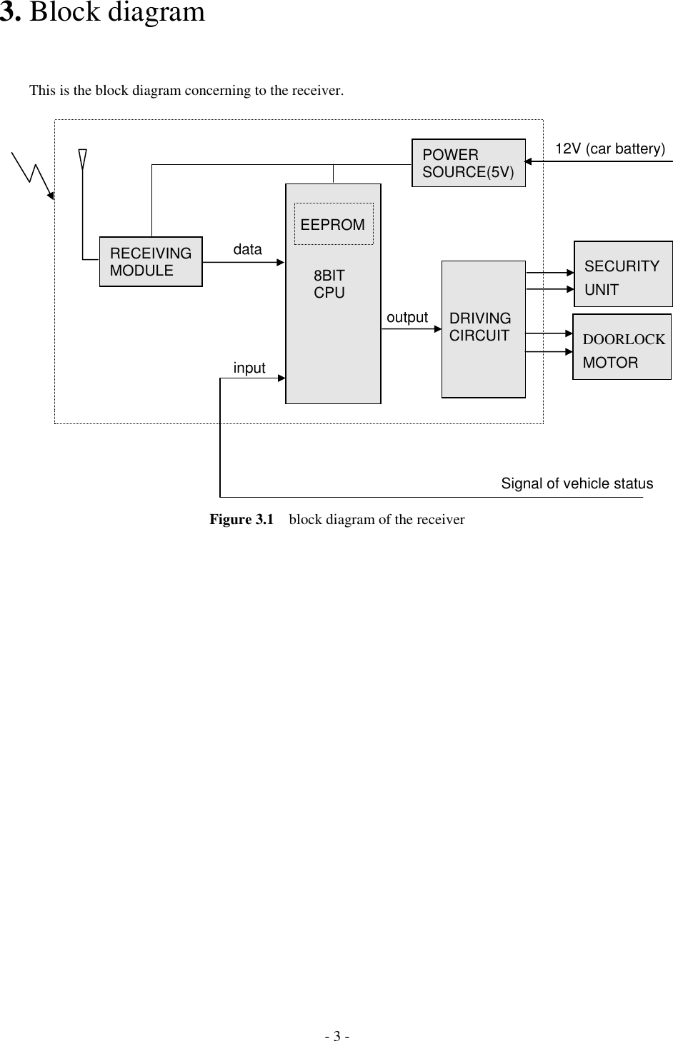 3. Block diagram           This is the block diagram concerning to the receiver.  8BITCPURECEIVING MODULE EEPROMPOWER SOURCE(5V)dataDRIVINGCIRCUITSignal of vehicle status inputoutput12V (car battery)SECURITYUNIT DOORLOCKMOTOR                Figure 3.1    block diagram of the receiver         - 3 - 