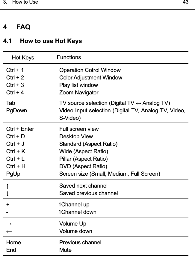 3.  HowtoUse   43͑4 FAQ 4.1  How to use Hot Keys Hot Keys  Functions Ctrl + 1 Ctrl + 2 Ctrl + 3   Ctrl + 4  Operation Cotrol Window   Color Adjustment Window   Play list window     Zoom Navigator Tab  PgDown TV source selection (Digital TV ļ Analog TV)   Video Input selection (Digital TV, Analog TV, Video, S-Video) Ctrl + Enter Ctrl + D Ctrl + J   Ctrl + K   Ctrl + L   Ctrl + H PgUpFull screen view Desktop View     Standard (Aspect Ratio)   Wide (Aspect Ratio)   Pillar (Aspect Ratio) DVD (Aspect Ratio) Screen size (Small, Medium, Full Screen) ĹĻSaved next channel Saved previous channel +-1Channel up 1Channel down ĺĸVolume Up Volume down Home EndPrevious channel   Mute 