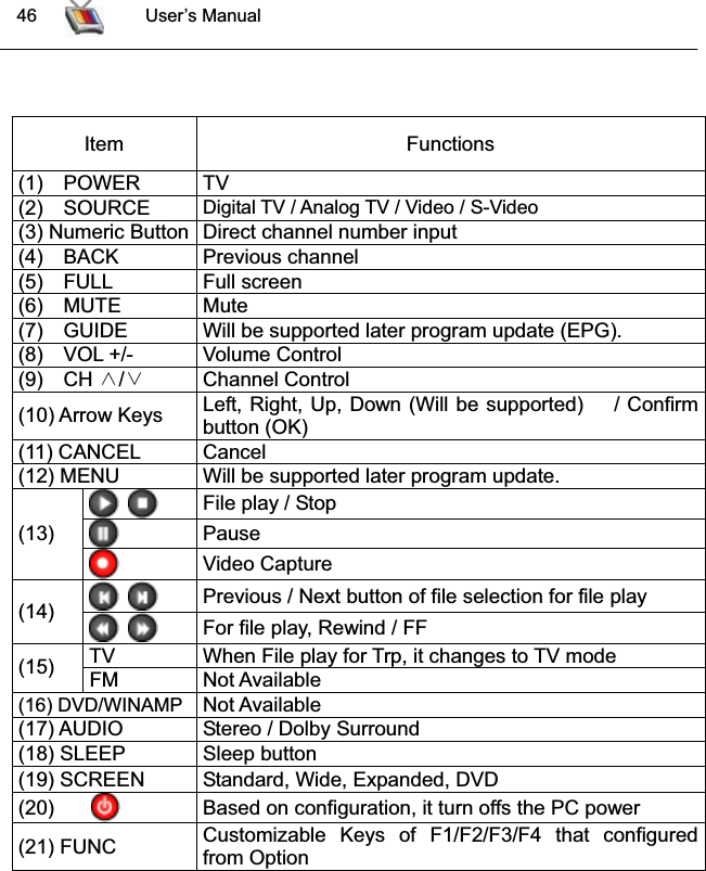  46 User’s ManualItem Functions(1)  POWER  TV(2)  SOURCE Digital TV / Analog TV / Video / S-Video(3) Numeric Button Direct channel number input(4)  BACK  Previous channel(5)  FULL Full screen(6)  MUTE Mute(7) GUIDE Will be supported later program update (EPG).(8)  VOL +/- Volume Control(9)  CH  /୸୹ Channel Control(10) Arrow Keys Left, Right, Up, Down (Will be supported) / Confirm button (OK) (11) CANCEL Cancel(12) MENU  Will be supported later program update. File play / StopPause(13)Video CapturePrevious / Next button of file selection for file play(14) For file play, Rewind / FF TV When File play for Trp, it changes to TV mode (15) FM Not Available(16) DVD/WINAMP Not Available(17) AUDIO Stereo / Dolby Surround(18) SLEEP  Sleep button (19) SCREEN Standard, Wide, Expanded, DVD(20) Based on configuration, it turn offs the PC power(21) FUNC  Customizable Keys of F1/F2/F3/F4 that configuredfrom Option 