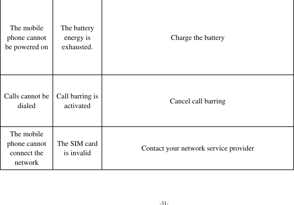  -31- The mobile phone cannot be powered on The battery energy is exhausted. Charge the battery Calls cannot be dialed Call barring is activated Cancel call barring The mobile phone cannot connect the network The SIM card is invalid Contact your network service provider 