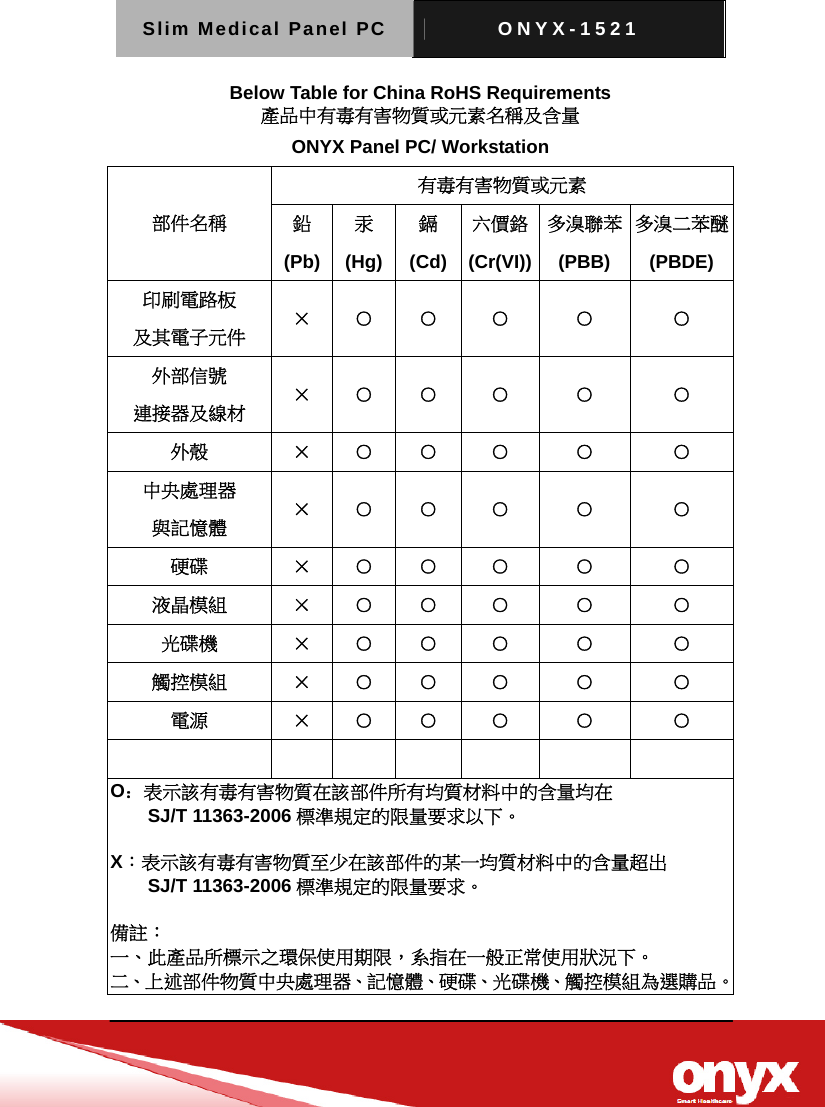 Slim Medical Panel PC  ONYX-1521   Below Table for China RoHS Requirements 產品中有毒有害物質或元素名稱及含量 ONYX Panel PC/ Workstation   部件名稱 有毒有害物質或元素 鉛 (Pb)汞 (Hg)鎘 (Cd)六價鉻(Cr(VI))多溴聯苯(PBB) 多溴二苯醚(PBDE) 印刷電路板 及其電子元件 &times; ○ ○ ○ ○ ○ 外部信號 連接器及線材 &times; ○ ○ ○ ○ ○ 外殼 &times; ○ ○ ○ ○ ○ 中央處理器 與記憶體 &times; ○ ○ ○ ○ ○ 硬碟 &times; ○ ○ ○ ○ ○ 液晶模組 &times; ○ ○ ○ ○ ○ 光碟機 &times; ○ ○ ○ ○ ○ 觸控模組 &times; ○ ○ ○ ○ ○ 電源 &times; ○ ○ ○ ○ ○        O：表示該有毒有害物質在該部件所有均質材料中的含量均在 SJ/T 11363-2006 標準規定的限量要求以下。  X：表示該有毒有害物質至少在該部件的某一均質材料中的含量超出 SJ/T 11363-2006 標準規定的限量要求。  備註： 一、此產品所標示之環保使用期限，系指在一般正常使用狀況下。 二、上述部件物質中央處理器、記憶體、硬碟、光碟機、觸控模組為選購品。