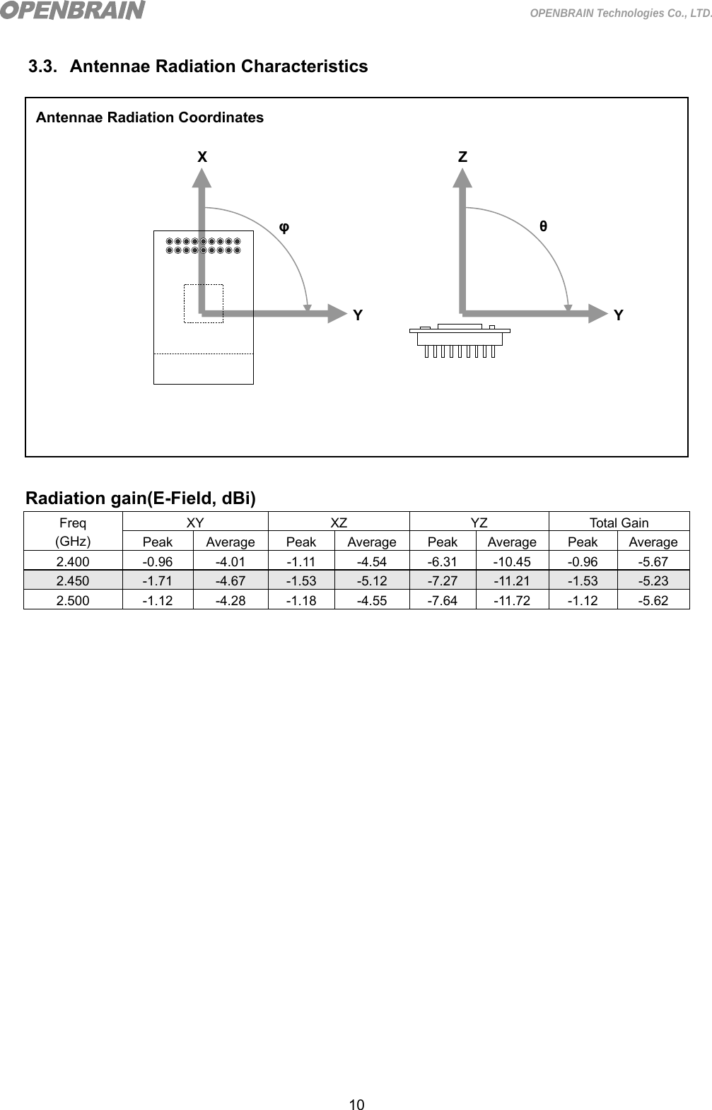  10 OPENBRAIN Technologies Co., LTD. 3.3. Antennae Radiation Characteristics          Radiation gain(E-Field, dBi) Freq (GHz) XY  XZ  YZ    Total Gain Peak  Average Peak Average Peak Average Peak Average2.400   -0.96  -4.01  -1.11  -4.54 -6.31 -10.45 -0.96 -5.67 2.450   -1.71  -4.67  -1.53  -5.12  -7.27  -11.21  -1.53  -5.23 2.500   -1.12  -4.28 -1.18 -4.55 -7.64 -11.72 -1.12 -5.62  Y θ X Y φ Z Antennae Radiation Coordinates 