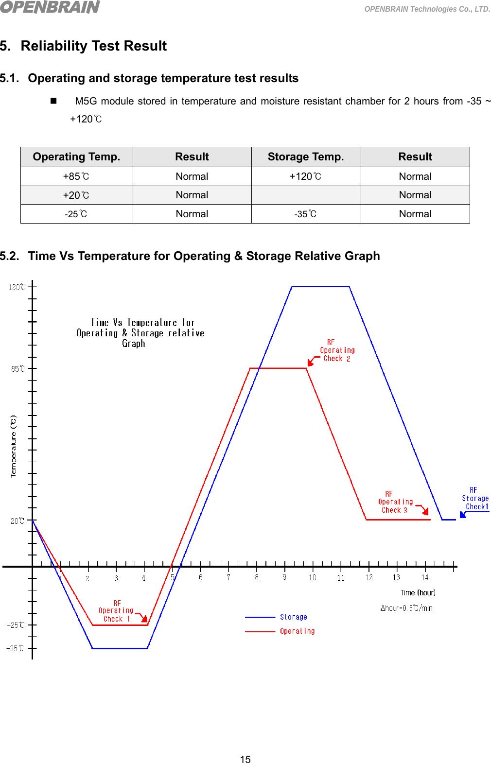  15 OPENBRAIN Technologies Co., LTD. 5. Reliability Test Result 5.1. Operating and storage temperature test results     M5G module stored in temperature and moisture resistant chamber for 2 hours from -35 ~ +120℃  Operating Temp.  Result  Storage Temp.  Result +85℃ Normal  +120℃ Normal +20℃ Normal  Normal -25℃ Normal -35℃ Normal   5.2.  Time Vs Temperature for Operating &amp; Storage Relative Graph      