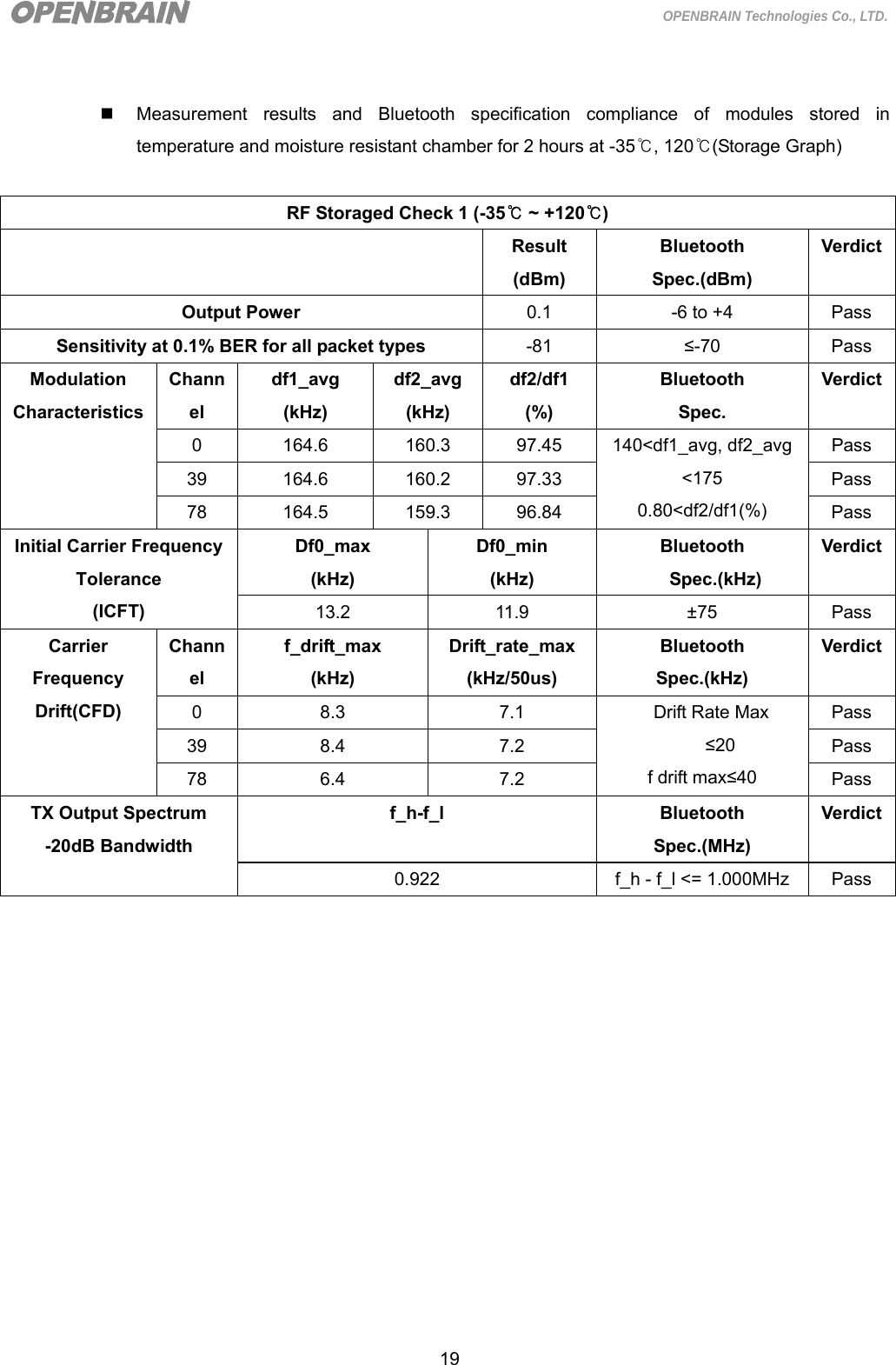  19 OPENBRAIN Technologies Co., LTD.    Measurement results and Bluetooth specification compliance of modules stored in temperature and moisture resistant chamber for 2 hours at -35 ,℃ 120℃(Storage Graph)  RF Storaged Check 1 (-35℃ ~ +120℃)  Result (dBm) Bluetooth Spec.(dBm) VerdictOutput Power  0.1  -6 to +4  Pass Sensitivity at 0.1% BER for all packet types  -81  ≤-70 Pass Modulation Characteristics Channel df1_avg (kHz) df2_avg (kHz) df2/df1 (%) Bluetooth Spec. Verdict0 164.6 160.3 97.45 140&lt;df1_avg, df2_avg &lt;175 0.80&lt;df2/df1(%) Pass 39 164.6 160.2 97.33  Pass 78 164.5 159.3 96.84  Pass Initial Carrier FrequencyTolerance (ICFT) Df0_max (kHz) Df0_min (kHz) Bluetooth Spec.(kHz) Verdict13.2 11.9  ±75 Pass Carrier Frequency Drift(CFD) Channel f_drift_max (kHz) Drift_rate_max (kHz/50us) Bluetooth Spec.(kHz) Verdict0  8.3  7.1  Drift Rate Max ≤20 f drift max≤40 Pass 39 8.4  7.2  Pass 78 6.4  7.2  Pass TX Output Spectrum   -20dB Bandwidth f_h-f_l  Bluetooth  Spec.(MHz) Verdict0.922  f_h - f_l &lt;= 1.000MHz  Pass                 