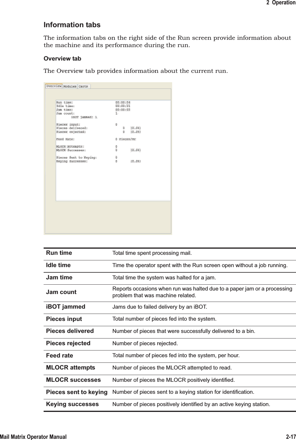 2  Operation2-17Mail Matrix Operator ManualInformation tabsThe information tabs on the right side of the Run screen provide information about the machine and its performance during the run.Overview tabThe Overview tab provides information about the current run.Run time Total time spent processing mail.Idle time Time the operator spent with the Run screen open without a job running.Jam time Total time the system was halted for a jam.Jam count Reports occasions when run was halted due to a paper jam or a processing problem that was machine related.iBOT jammed Jams due to failed delivery by an iBOT.Pieces input Total number of pieces fed into the system.Pieces delivered Number of pieces that were successfully delivered to a bin.Pieces rejected Number of pieces rejected.Feed rate Total number of pieces fed into the system, per hour.MLOCR attempts Number of pieces the MLOCR attempted to read.MLOCR successes Number of pieces the MLOCR positively identified.Pieces sent to keying Number of pieces sent to a keying station for identification.Keying successes Number of pieces positively identified by an active keying station.