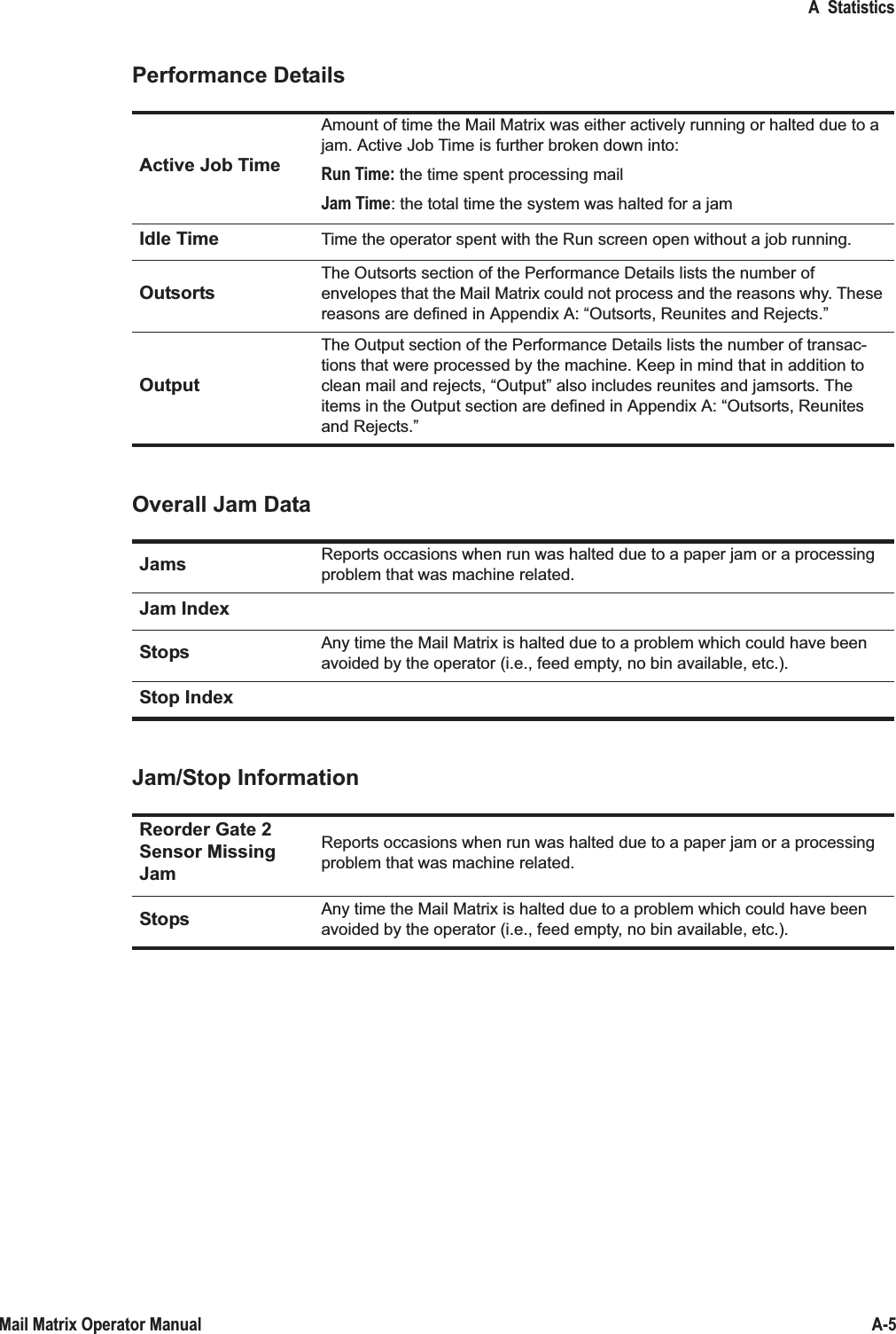 A  StatisticsA-5Mail Matrix Operator ManualPerformance DetailsOverall Jam DataJam/Stop InformationActive Job TimeAmount of time the Mail Matrix was either actively running or halted due to a jam. Active Job Time is further broken down into:Run Time: the time spent processing mailJam Time: the total time the system was halted for a jamIdle Time Time the operator spent with the Run screen open without a job running.OutsortsThe Outsorts section of the Performance Details lists the number of envelopes that the Mail Matrix could not process and the reasons why. These reasons are defined in Appendix A: “Outsorts, Reunites and Rejects.”OutputThe Output section of the Performance Details lists the number of transac-tions that were processed by the machine. Keep in mind that in addition to clean mail and rejects, “Output” also includes reunites and jamsorts. The items in the Output section are defined in Appendix A: “Outsorts, Reunites and Rejects.”Jams Reports occasions when run was halted due to a paper jam or a processing problem that was machine related.Jam IndexStops Any time the Mail Matrix is halted due to a problem which could have been avoided by the operator (i.e., feed empty, no bin available, etc.).Stop IndexReorder Gate 2 Sensor Missing JamReports occasions when run was halted due to a paper jam or a processing problem that was machine related.Stops Any time the Mail Matrix is halted due to a problem which could have been avoided by the operator (i.e., feed empty, no bin available, etc.).