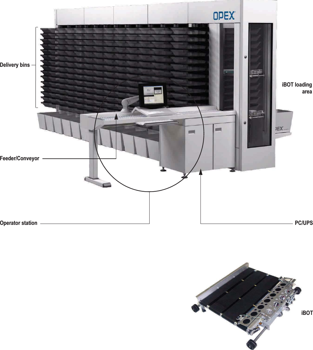 Feeder/ConveyorPC/UPSDelivery binsiBOT loadingareaOperator stationiBOT