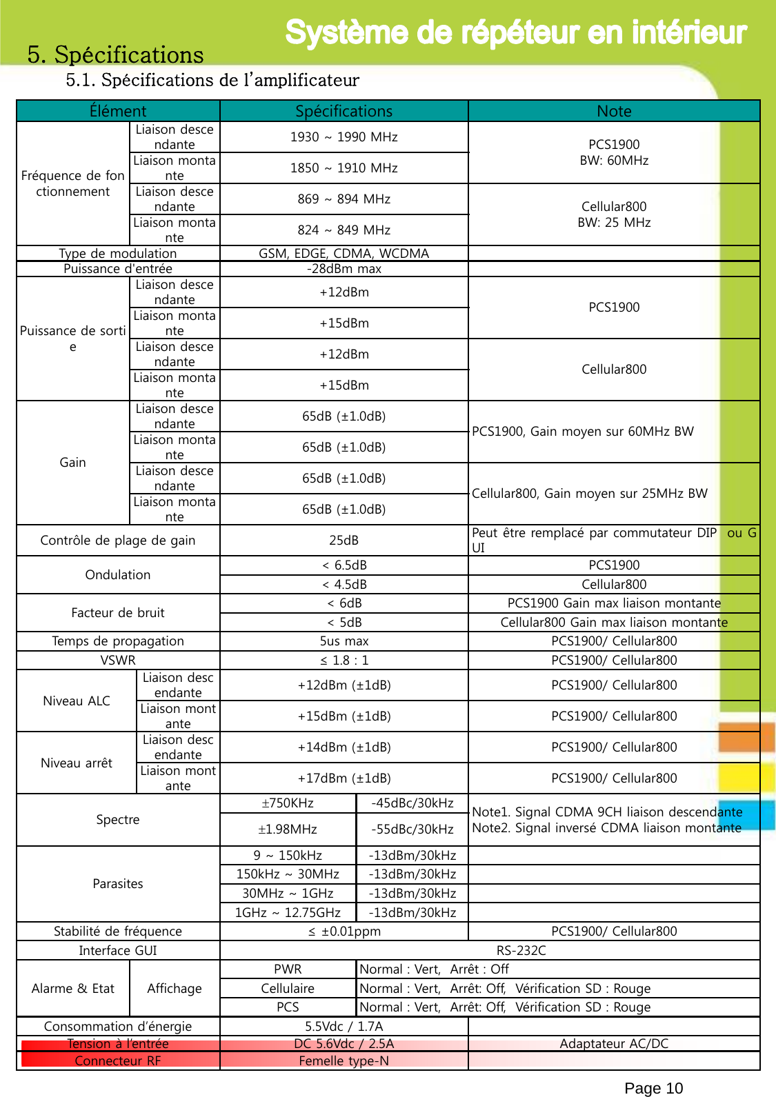 Page 10Élément Spécifications NoteFréquence de fonctionnementLiaison descendante 1930 ~ 1990 MHz PCS1900 BW: 60MHzLiaison montante 1850 ~ 1910 MHzLiaison descendante 869 ~ 894 MHz Cellular800BW: 25 MHzLiaison montante 824 ~ 849 MHzType de modulation GSM, EDGE, CDMA, WCDMAPuissance d&apos;entrée -28dBm maxPuissance de sortieLiaison descendante +12dBmPCS1900Liaison montante +15dBmLiaison descendante +12dBmCellular800Liaison montante +15dBmGainLiaison descendante 65dB (±1.0dB)PCS1900, Gain moyen sur 60MHz BWLiaison montante 65dB (±1.0dB)Liaison descendante 65dB (±1.0dB)Cellular800, Gain moyen sur 25MHz BWLiaison montante 65dB (±1.0dB)Contrôle de plage de gain 25dB Peut être remplacé par commutateur DIP ou GUIOndulation &lt; 6.5dB PCS1900&lt; 4.5dB Cellular800Facteur de bruit &lt; 6dB PCS1900 Gain max liaison montante&lt; 5dB Cellular800 Gain max liaison montanteTemps de propagation 5us max PCS1900/ Cellular800VSWR ≤ 1.8 : 1 PCS1900/ Cellular800Niveau ALCLiaison descendante +12dBm (±1dB) PCS1900/ Cellular800Liaison montante +15dBm (±1dB) PCS1900/ Cellular800Niveau arrêtLiaison descendante +14dBm (±1dB) PCS1900/ Cellular800Liaison montante +17dBm (±1dB) PCS1900/ Cellular800Spectre750KHz -45dBc/30kHz Note1. Signal CDMA 9CH liaison descendanteNote2. Signal inversé CDMA liaison montante1.98MHz -55dBc/30kHzParasites9 ~ 150kHz -13dBm/30kHz150kHz ~ 30MHz -13dBm/30kHz30MHz ~ 1GHz -13dBm/30kHz1GHz ~ 12.75GHz -13dBm/30kHzStabilité de fréquence ≤ ±0.01ppm PCS1900/ Cellular800Interface GUI  RS-232CAlarme &amp; Etat AffichagePWR Normal : Vert,  Arrêt : Off Cellulaire Normal : Vert,  Arrêt: Off,  Vérification SD : RougePCS Normal : Vert,  Arrêt: Off,  Vérification SD : RougeConsommation d’énergie 5.5Vdc / 1.7ATension à l’entrée DC 5.6Vdc / 2.5A Adaptateur AC/DCConnecteur RF Femelle type-N5. Spécifications5.1. Spécifications de l’amplificateur