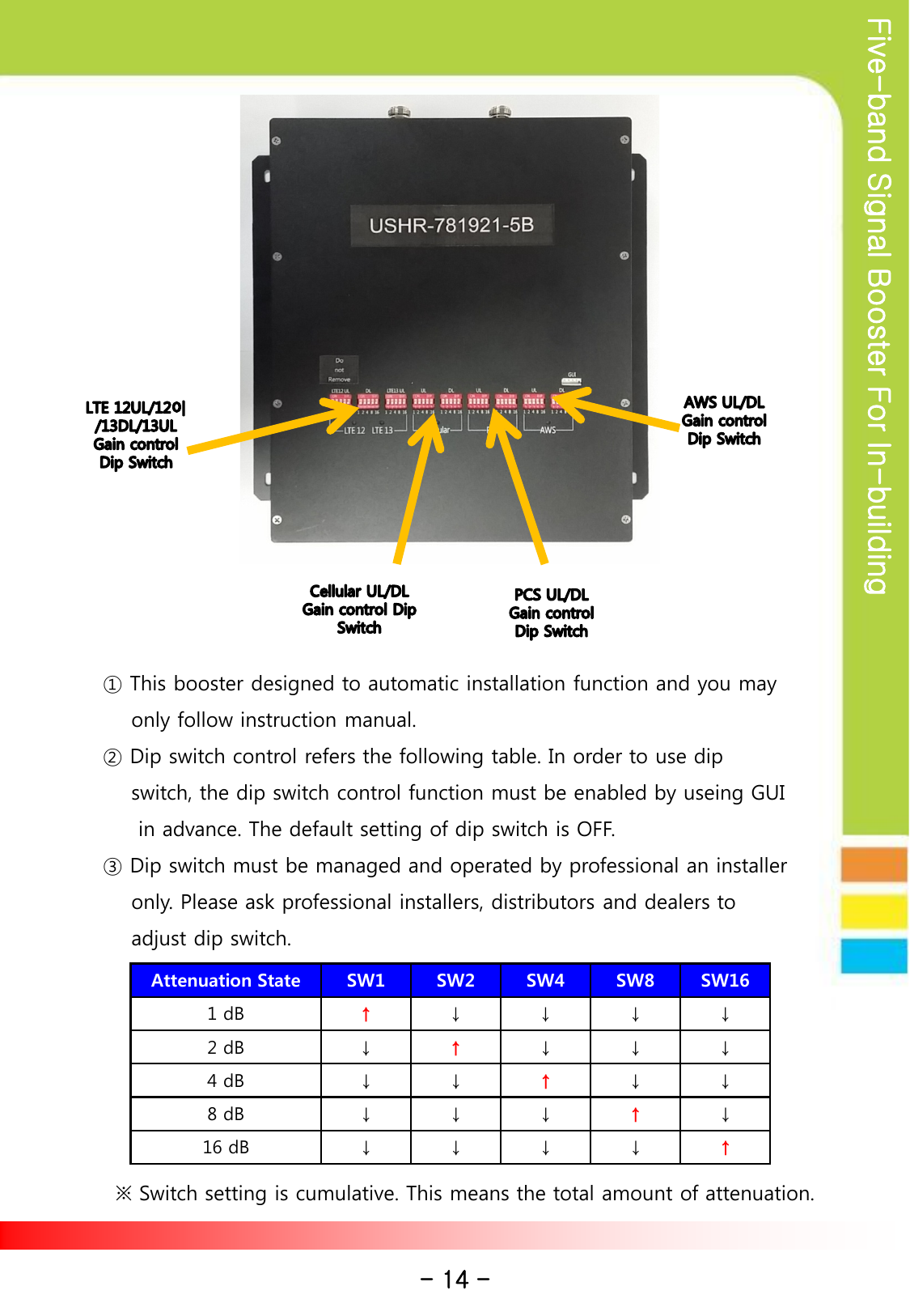 Five-band Signal Booster For In-building ① This booster designed to automatic installation function and you may      only follow instruction manual.  ② Dip switch control refers the following table. In order to use dip       switch, the dip switch control function must be enabled by useing GUI        in advance. The default setting of dip switch is OFF. ③ Dip switch must be managed and operated by professional an installer      only. Please ask professional installers, distributors and dealers to      adjust dip switch.  - 14 - Attenuation State SW1 SW2 SW4 SW8 SW16 1 dB  ↑ ↓ ↓ ↓ ↓ 2 dB  ↓ ↑ ↓ ↓ ↓ 4 dB  ↓ ↓ ↑ ↓ ↓ 8 dB  ↓ ↓ ↓ ↑ ↓ 16 dB  ↓ ↓ ↓ ↓ ↑ ※ Switch setting is cumulative. This means the total amount of attenuation. 