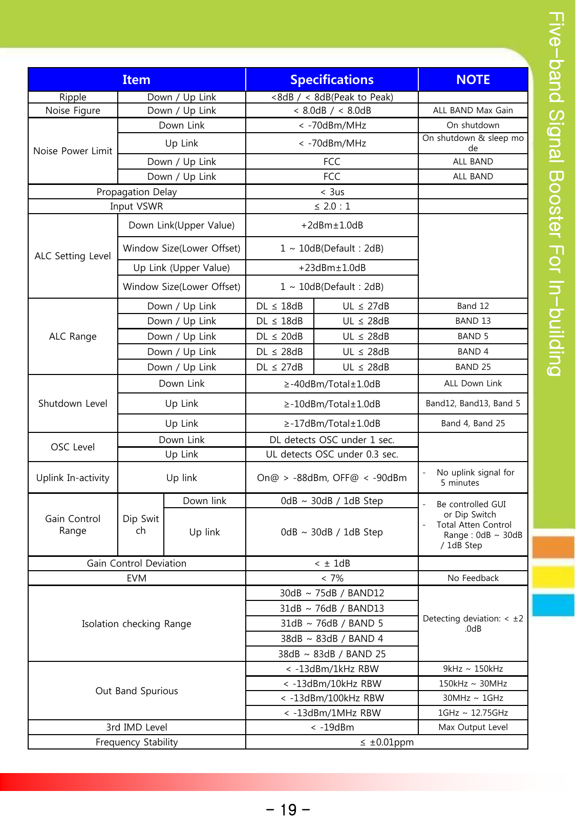 Five-band Signal Booster For In-building Item  Specifications NOTE Ripple Down / Up Link &lt;8dB / &lt; 8dB(Peak to Peak)   Noise Figure Down / Up Link &lt; 8.0dB / &lt; 8.0dB ALL BAND Max Gain Noise Power Limit Down Link &lt; -70dBm/MHz On shutdown Up Link &lt; -70dBm/MHz On shutdown &amp; sleep mode Down / Up Link FCC ALL BAND Down / Up Link FCC ALL BAND Propagation Delay &lt; 3us   Input VSWR ≤ 2.0 : 1   ALC Setting Level Down Link(Upper Value) +2dBm±1.0dB   Window Size(Lower Offset) 1 ~ 10dB(Default : 2dB) Up Link (Upper Value) +23dBm±1.0dB Window Size(Lower Offset) 1 ~ 10dB(Default : 2dB) ALC Range Down / Up Link DL ≤ 18dB UL ≤ 27dB Band 12 Down / Up Link DL ≤ 18dB UL ≤ 28dB BAND 13 Down / Up Link DL ≤ 20dB UL ≤ 28dB BAND 5 Down / Up Link DL ≤ 28dB UL ≤ 28dB BAND 4 Down / Up Link DL ≤ 27dB UL ≤ 28dB BAND 25 Shutdown Level Down Link ≥-40dBm/Total±1.0dB ALL Down Link  Up Link ≥-10dBm/Total±1.0dB Band12, Band13, Band 5 Up Link ≥-17dBm/Total±1.0dB Band 4, Band 25 OSC Level Down Link DL detects OSC under 1 sec.   Up Link UL detects OSC under 0.3 sec. Uplink In-activity Up link On@ &gt; -88dBm, OFF@ &lt; -90dBm -No uplink signal for        5 minutes Gain Control Range Dip Switch Down link 0dB ~ 30dB / 1dB Step -Be controlled GUI         or Dip Switch -Total Atten Control        Range : 0dB ~ 30dB        / 1dB Step Up link 0dB ~ 30dB / 1dB Step Gain Control Deviation &lt; ± 1dB   EVM &lt; 7% No Feedback Isolation checking Range 30dB ~ 75dB / BAND12 Detecting deviation: &lt; ±2.0dB 31dB ~ 76dB / BAND13 31dB ~ 76dB / BAND 5 38dB ~ 83dB / BAND 4 38dB ~ 83dB / BAND 25 Out Band Spurious &lt; -13dBm/1kHz RBW 9kHz ~ 150kHz &lt; -13dBm/10kHz RBW 150kHz ~ 30MHz &lt; -13dBm/100kHz RBW 30MHz ~ 1GHz &lt; -13dBm/1MHz RBW 1GHz ~ 12.75GHz 3rd IMD Level &lt; -19dBm Max Output Level Frequency Stability ≤ ±0.01ppm - 19 - 