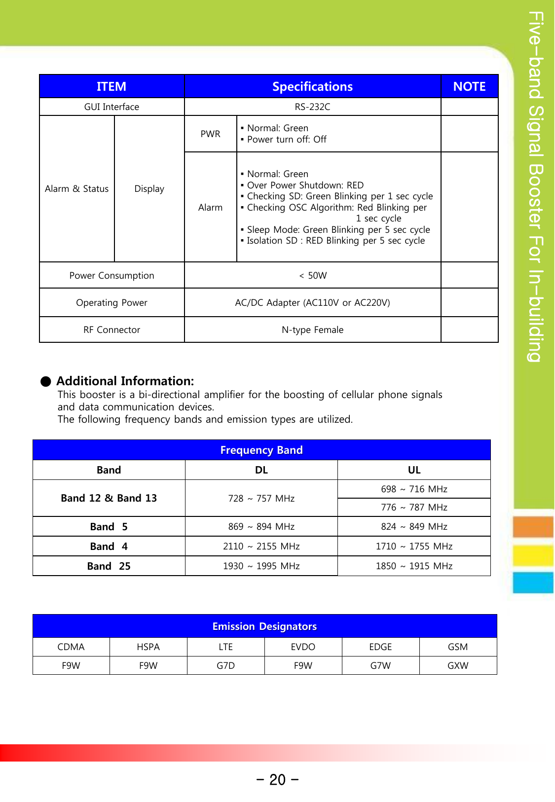 Five-band Signal Booster For In-building ITEM Specifications NOTE GUI Interface RS-232C Alarm &amp; Status Display PWR ▪ Normal: Green ▪ Power turn off: Off Alarm ▪ Normal: Green ▪ Over Power Shutdown: RED ▪ Checking SD: Green Blinking per 1 sec cycle ▪ Checking OSC Algorithm: Red Blinking per                                      1 sec cycle ▪ Sleep Mode: Green Blinking per 5 sec cycle ▪ Isolation SD : RED Blinking per 5 sec cycle Power Consumption &lt; 50W Operating Power AC/DC Adapter (AC110V or AC220V) RF Connector  N-type Female - 20 - ● Additional Information:      This booster is a bi-directional amplifier for the boosting of cellular phone signals      and data communication devices.      The following frequency bands and emission types are utilized. Frequency Band Band DL UL Band 12 &amp; Band 13 728 ~ 757 MHz 698 ~ 716 MHz 776 ~ 787 MHz Band  5 869 ~ 894 MHz 824 ~ 849 MHz Band  4 2110 ~ 2155 MHz 1710 ~ 1755 MHz Band  25 1930 ~ 1995 MHz 1850 ~ 1915 MHz Emission Designators CDMA HSPA  LTE  EVDO EDGE GSM F9W F9W G7D F9W G7W GXW 