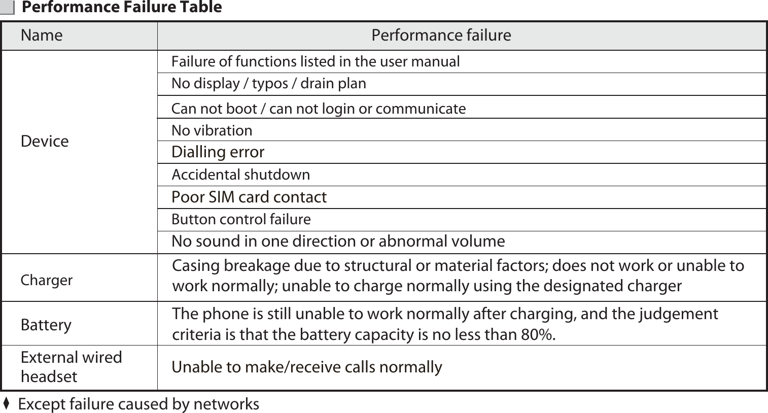 29Name Performance failureDeviceFailure of functions listed in the user manualNo display / typos / drain planCan not boot / can not login or communicateNo vibrationDialling errorAccidental shutdownButton control failureNo sound in one direction or abnormal volume Unable to make/receive calls normallyPoor SIM card contactChargerBatteryExternal wired headsetExcept failure caused by networksPerformance Failure TableCasing breakage due to structural or material factors; does not work or unable to work normally; unable to charge normally using the designated charger The phone is still unable to work normally after charging, and the judgement criteria is that the battery capacity is no less than 80%.