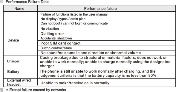 20Performance Failure TableName Performance failureDeviceFailure of functions listed in the user manualNo display / typos / drain planCan not boot / can not login or communicateNo vibrationDialling errorAccidental shutdownPoor SIM card contactButton control failureNo sound/no sound in one direction or abnormal volumeChargerBatteryExternal wired headset Unable to make/receive calls normallyExcept failure caused by networksCasing breakage due to structural or material factors; does not work or unable to work normally; unable to charge normally using the designated chargerThe phone is still unable to work normally after charging, and the judgement criteria is that the battery capacity is no less than 80%.