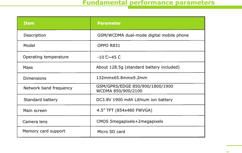 Fundamental performance parametersItem ParameterDescription GSM/WCDMA dual-mode digital mobile phoneModel OPPO R831Operating temperature -10 C~45 CMass About 128.5g (standard battery included)Dimensions 132mmx65.8mmx9.2mmNetwork band frequency GSM/GPRS/EDGE 850/900/1800/1900WCDMA 850/900/2100Standard battery DC3.8V 1900 mAh Lithium ion batteryMain screen 4.5” TFT (854x480 FWVGA)Camera lens CMOS 5megapixels+2megapixelsMemory card support Micro SD card41