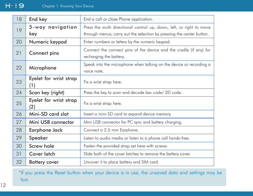 12Chapter 1. Knowing Your Device18 End key End a call or close Phone application.19 5-way navigation keyPress the multi directional control up, down, left, or right to move through menus; carry out the selection by pressing the center button.20 Numeric keypad Enter numbers or letters by the numeric keypad.21 Connect pins Connect the connect pins of the device and the cradle (if any) for recharging the battery.22 Microphone Speak into the microphone when talking on the device or recording a voice note.23 Eyelet for wrist strap (1) Fix a wrist strap here.24 Scan key (right) Press the key to scan and decode bar code/ 2D code.25 Eyelet for wrist strap (2) Fix a wrist strap here.26 Mini-SD card slot Insert a mini-SD card to expand device memory.27 Mini USB connector Mini USB connector for PC sync and battery charging.28 Earphone Jack Connect a 2.5 mm Earphone.29 Speaker Listen to audio media or listen to a phone call hands-free.30 Screw hole Fasten the provided strap set here with screws.31 Cover latch Slide both of the cover latches to remove the battery cover.32 Battery cover Uncover it to place battery and SIM card.*If you press the Reset button when your device is in use, the unsaved data and settings may be lost.